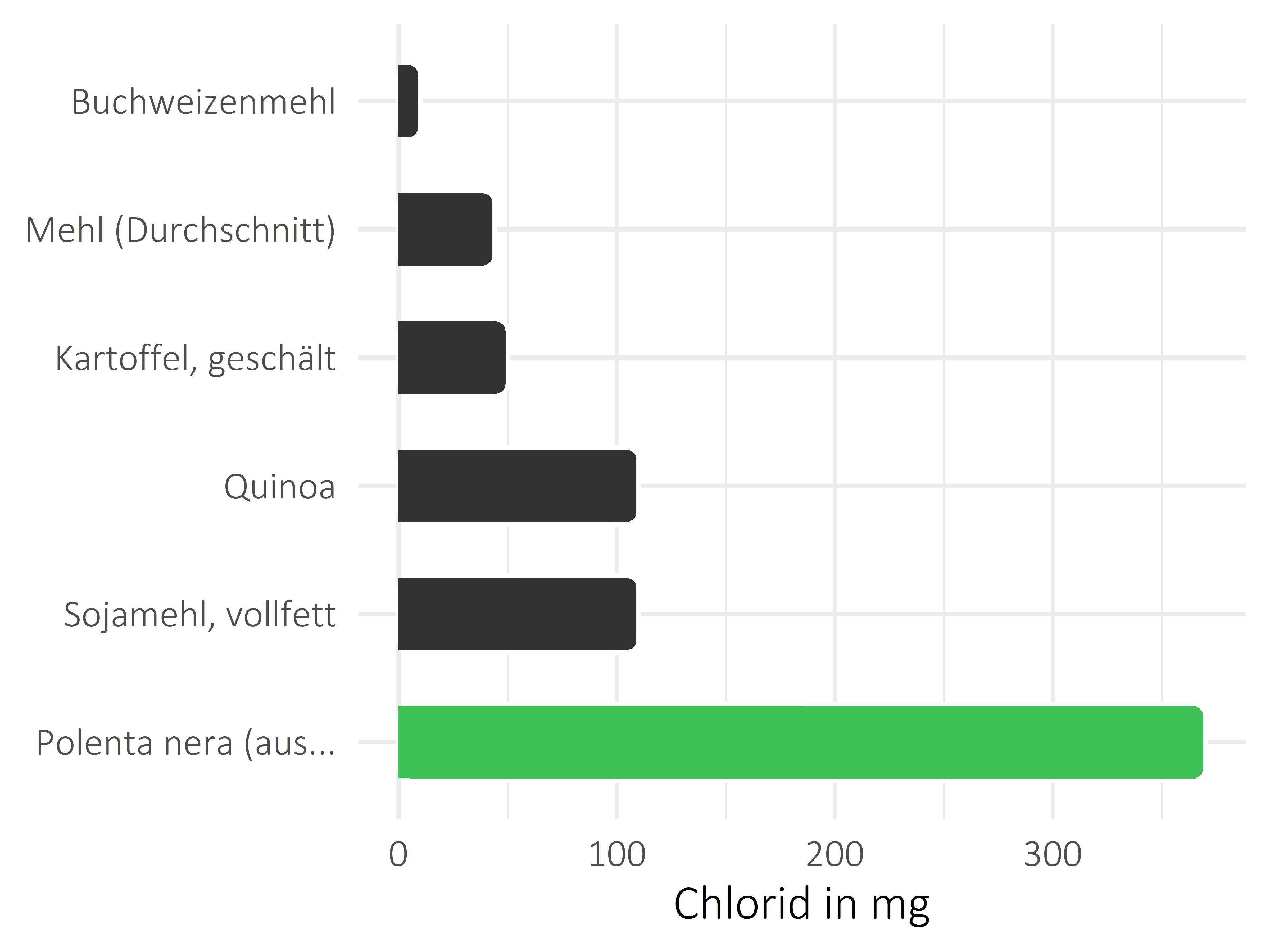 Getreideprodukte, Hülsenfrüchte und Kartoffeln Chlorid