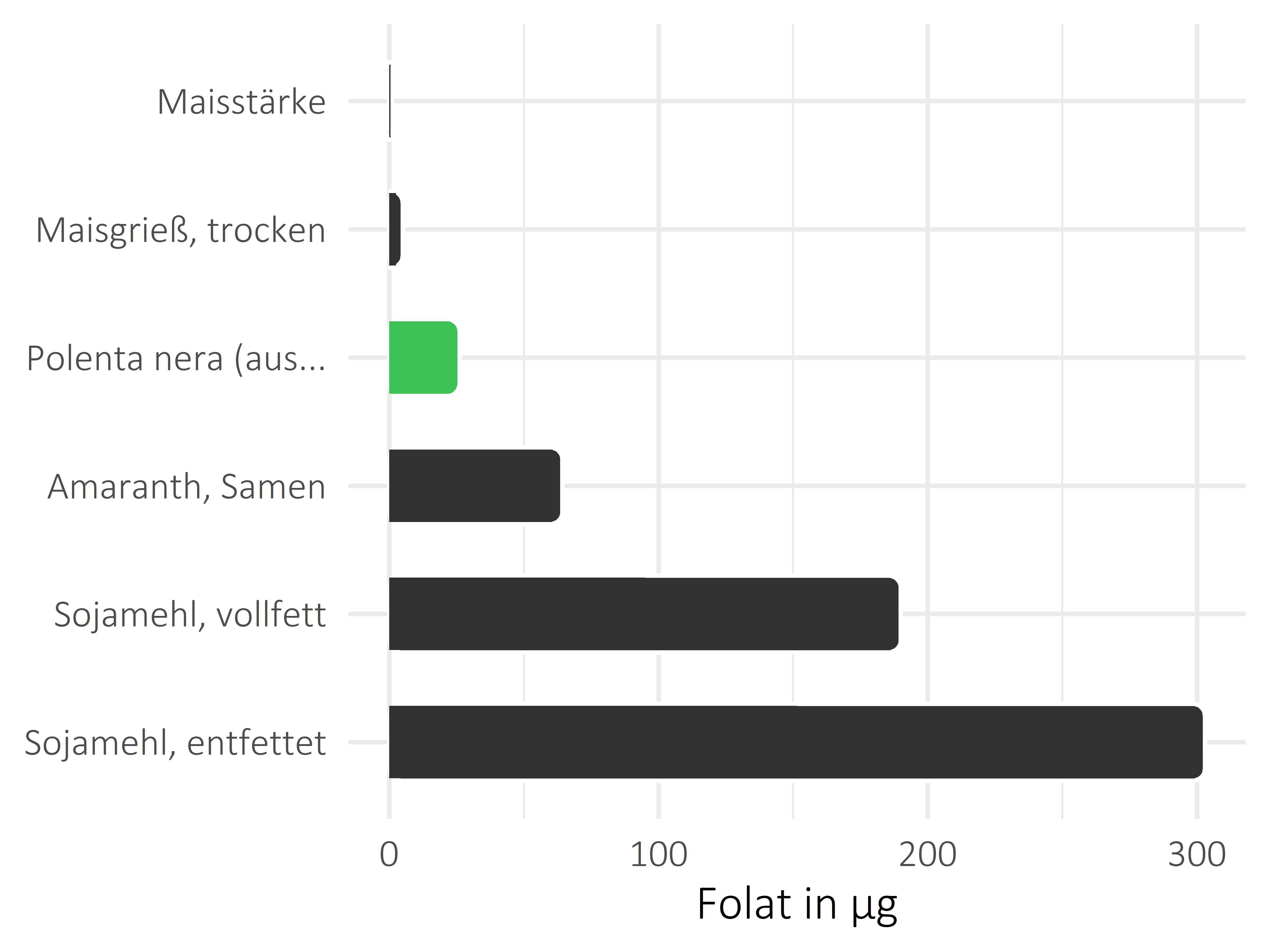 Getreideprodukte, Hülsenfrüchte und Kartoffeln Folat