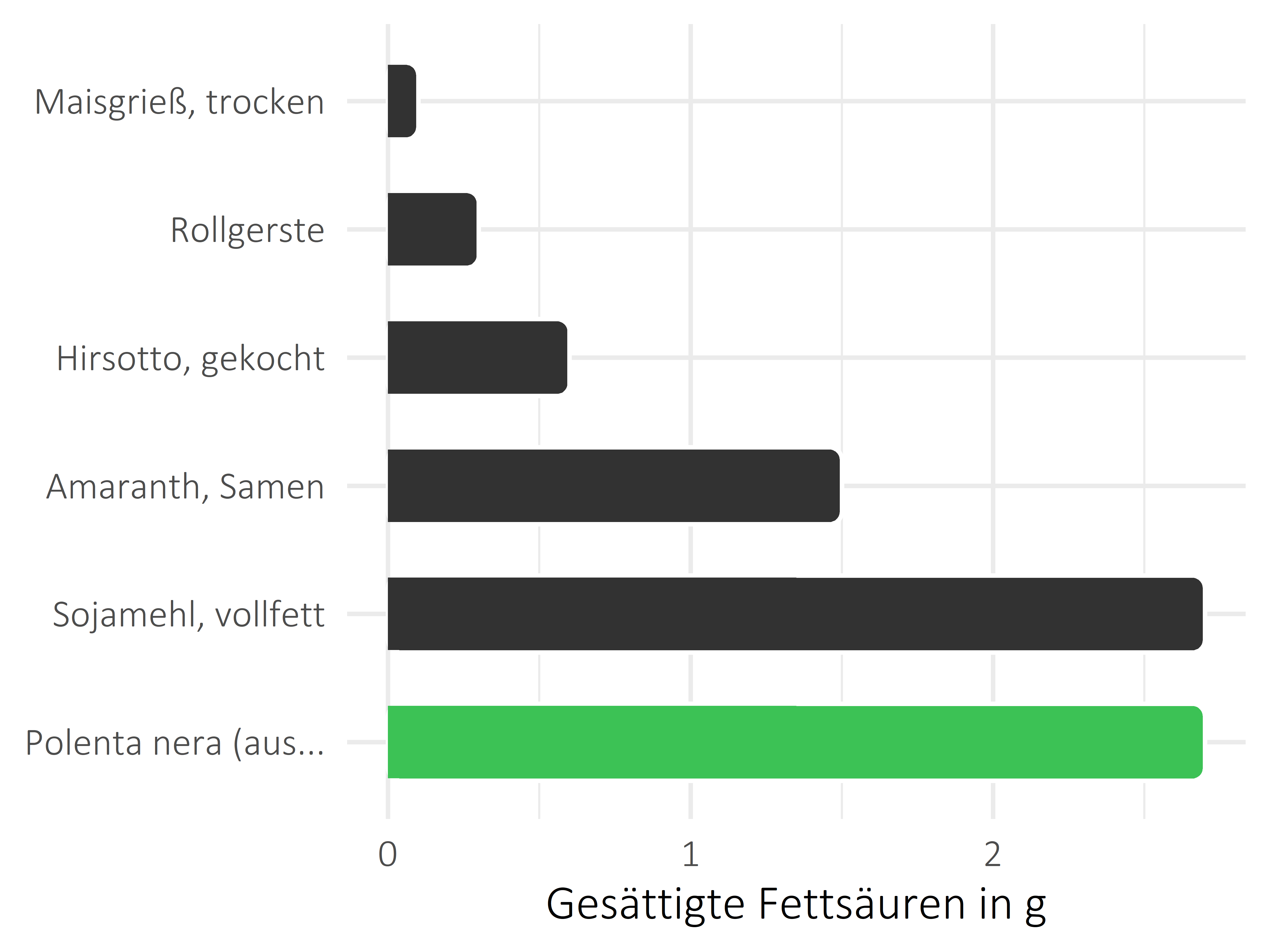 Getreideprodukte, Hülsenfrüchte und Kartoffeln gesättigte Fettsäuren