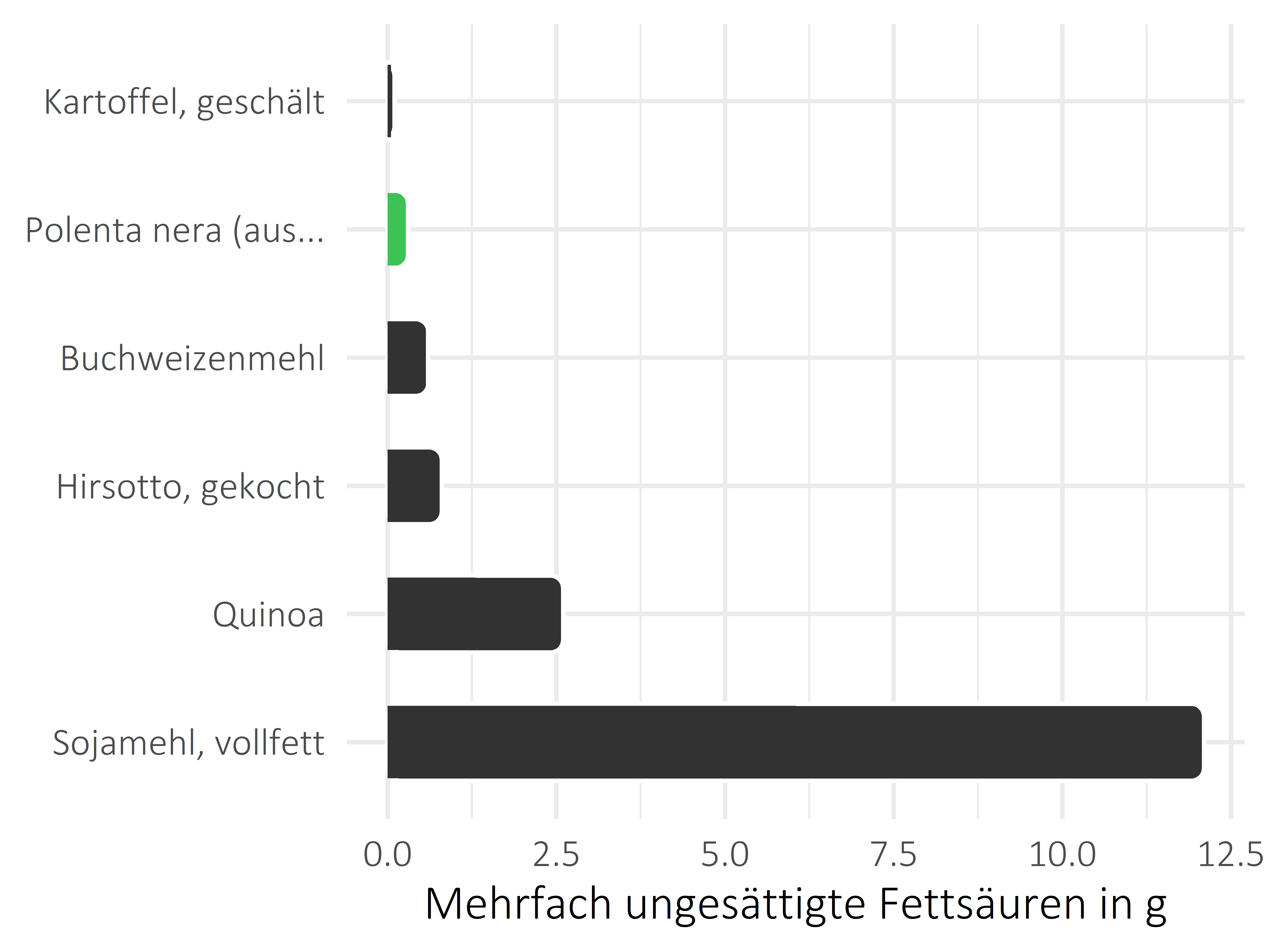 Getreideprodukte, Hülsenfrüchte und Kartoffeln mehrfach ungesättigte Fettsäuren