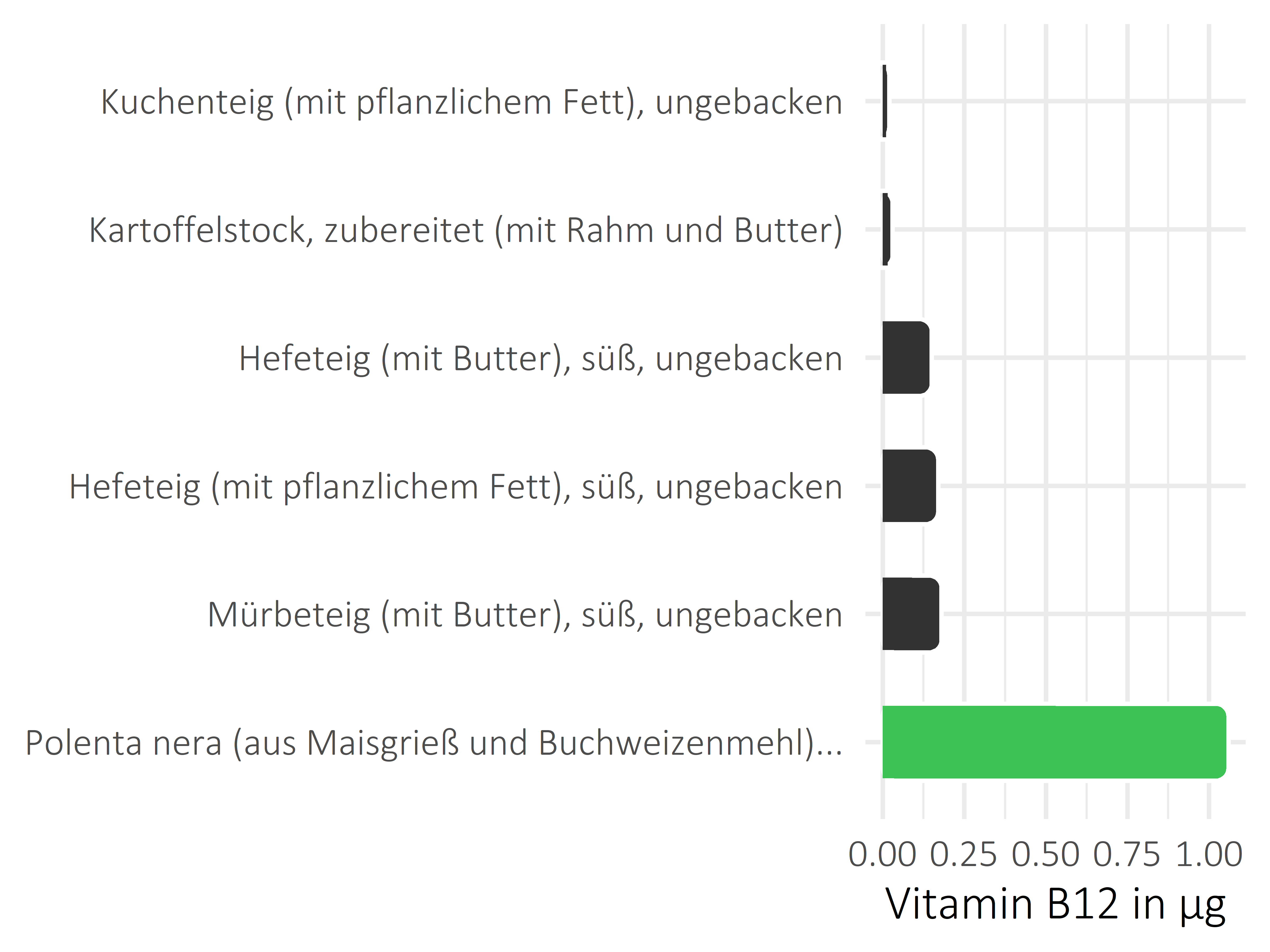 Getreideprodukte, Hülsenfrüchte und Kartoffeln Cobalamin