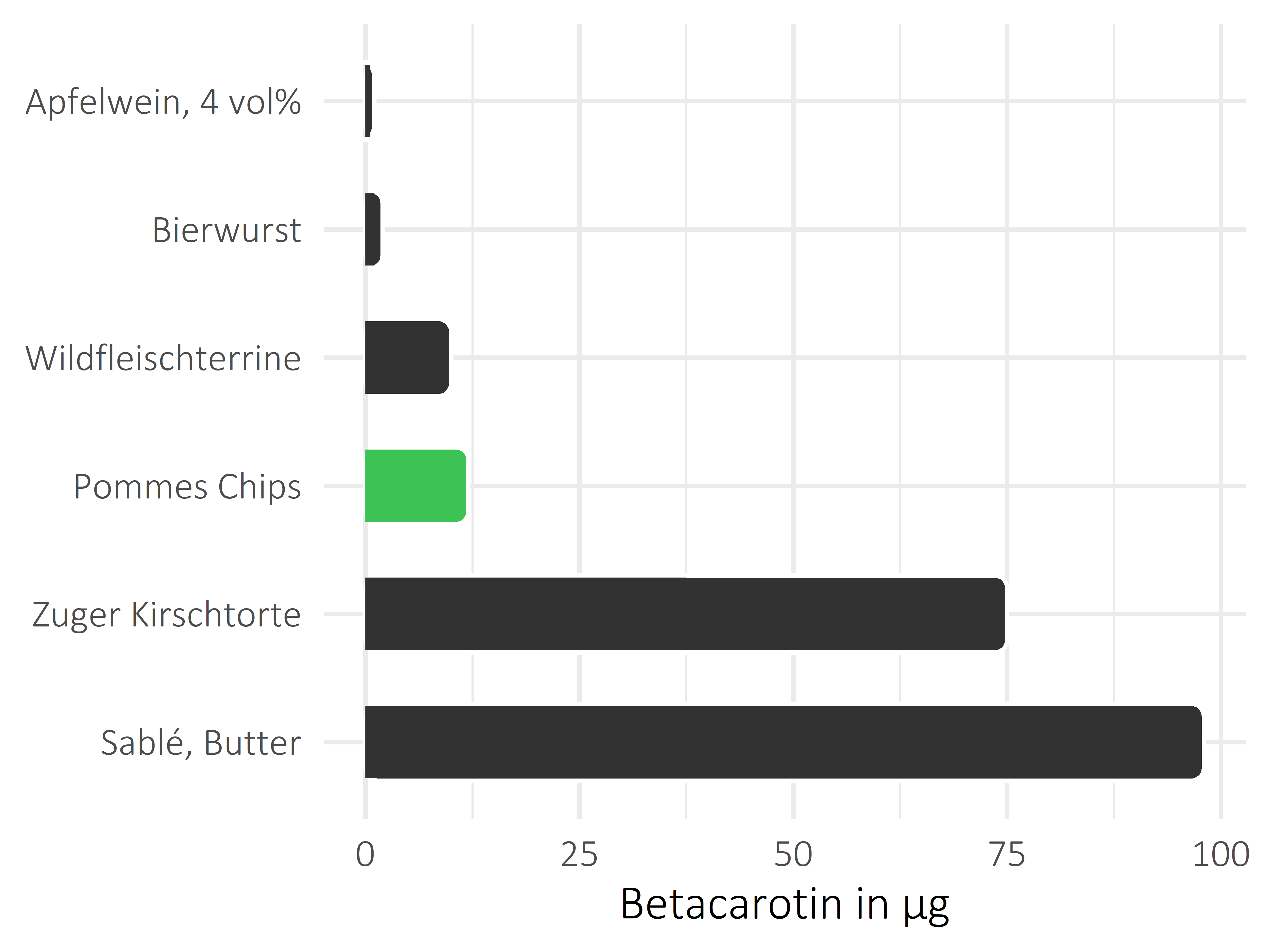 salzige Snacks Betacarotin