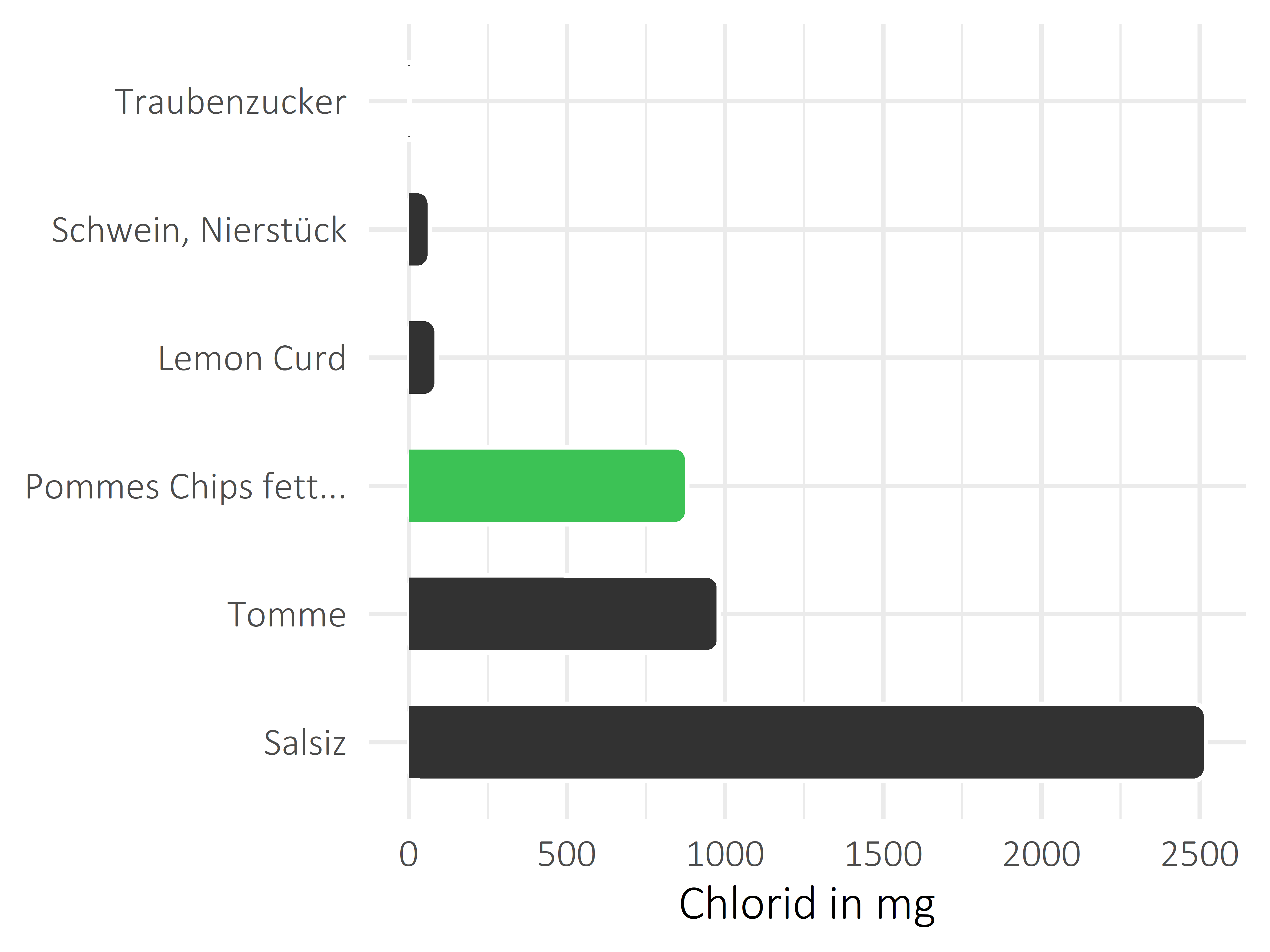 salzige Snacks Chlorid