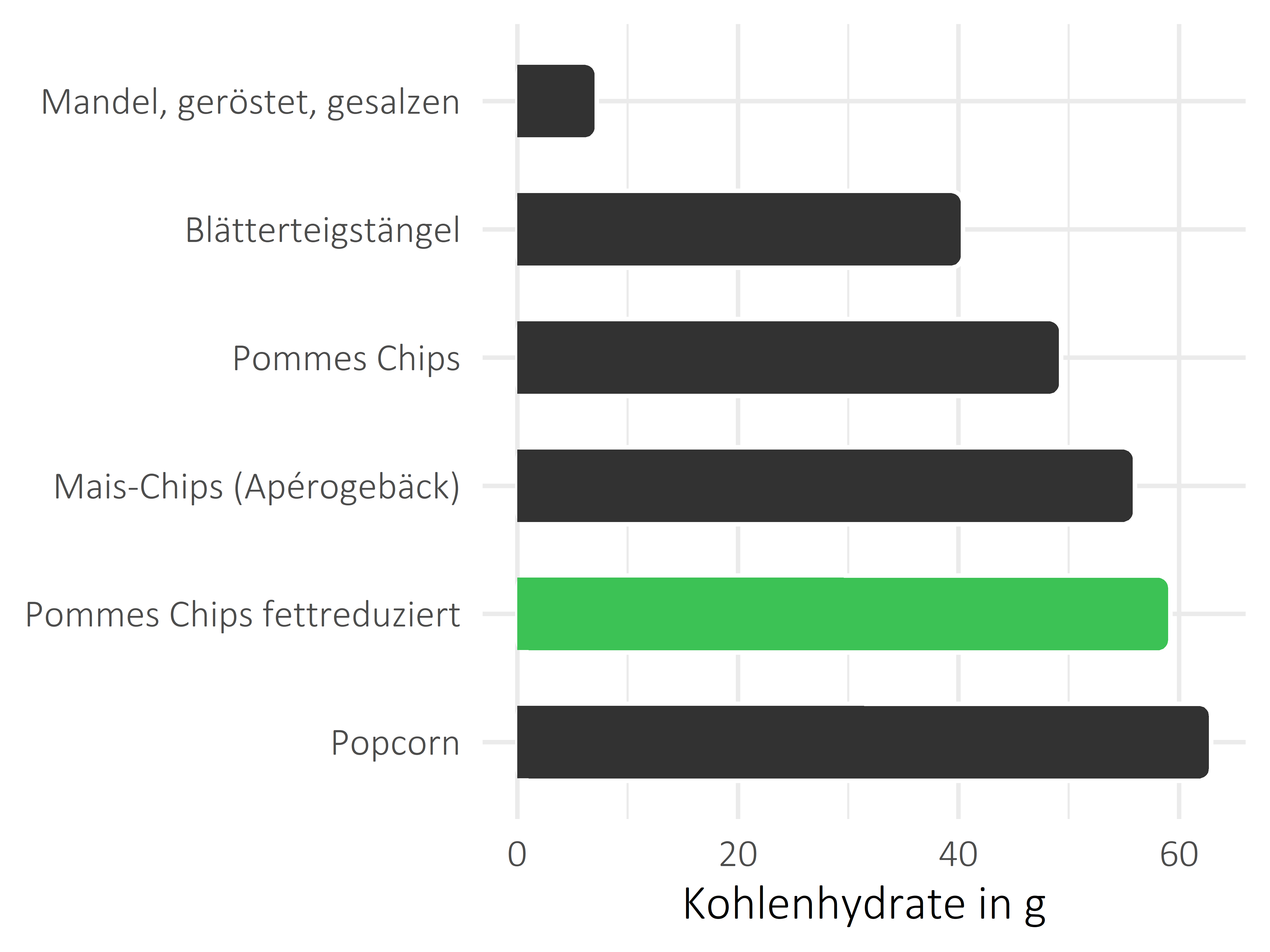 salzige Snacks Kohlenhydrate