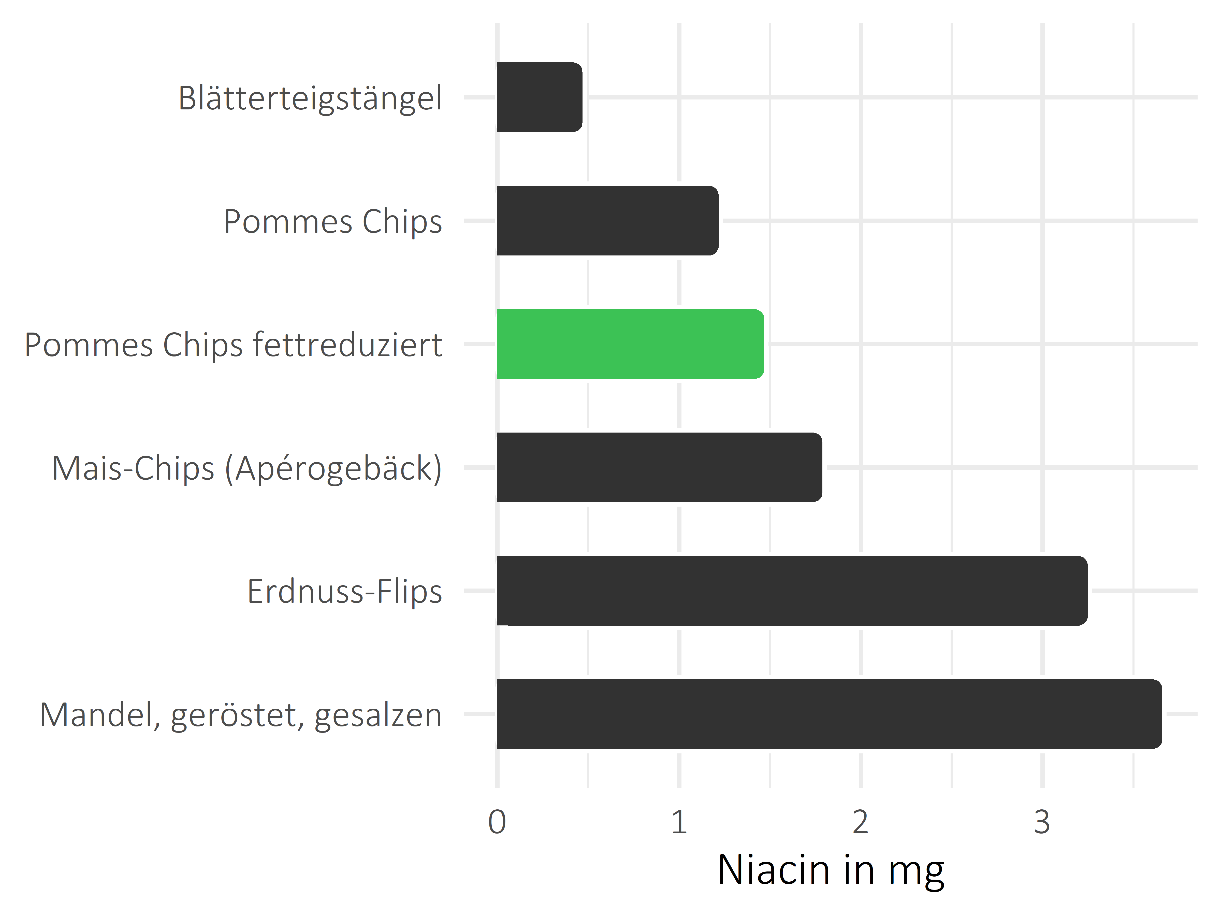 salzige Snacks Niacin