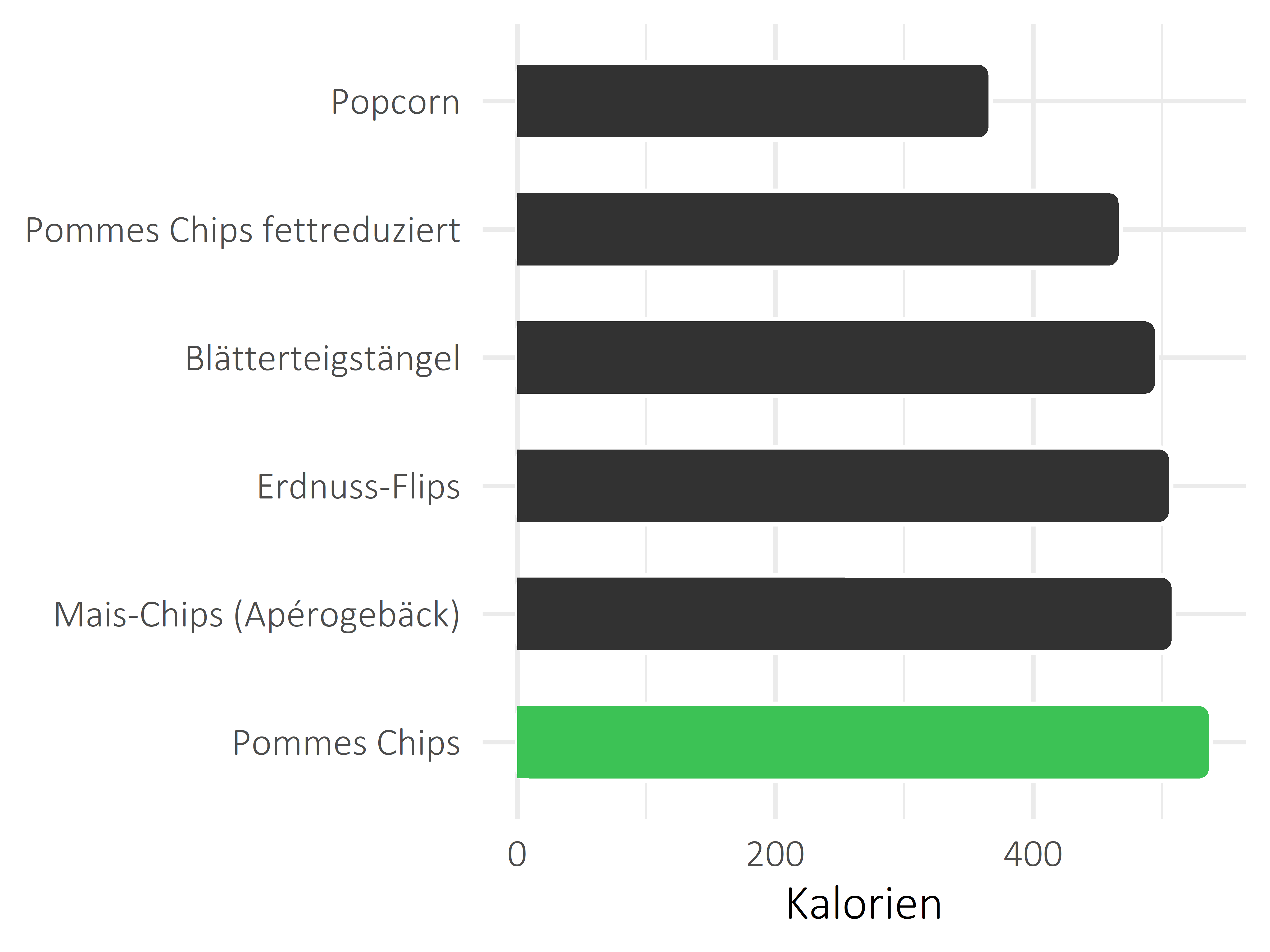 salzige Snacks Kilokalorien