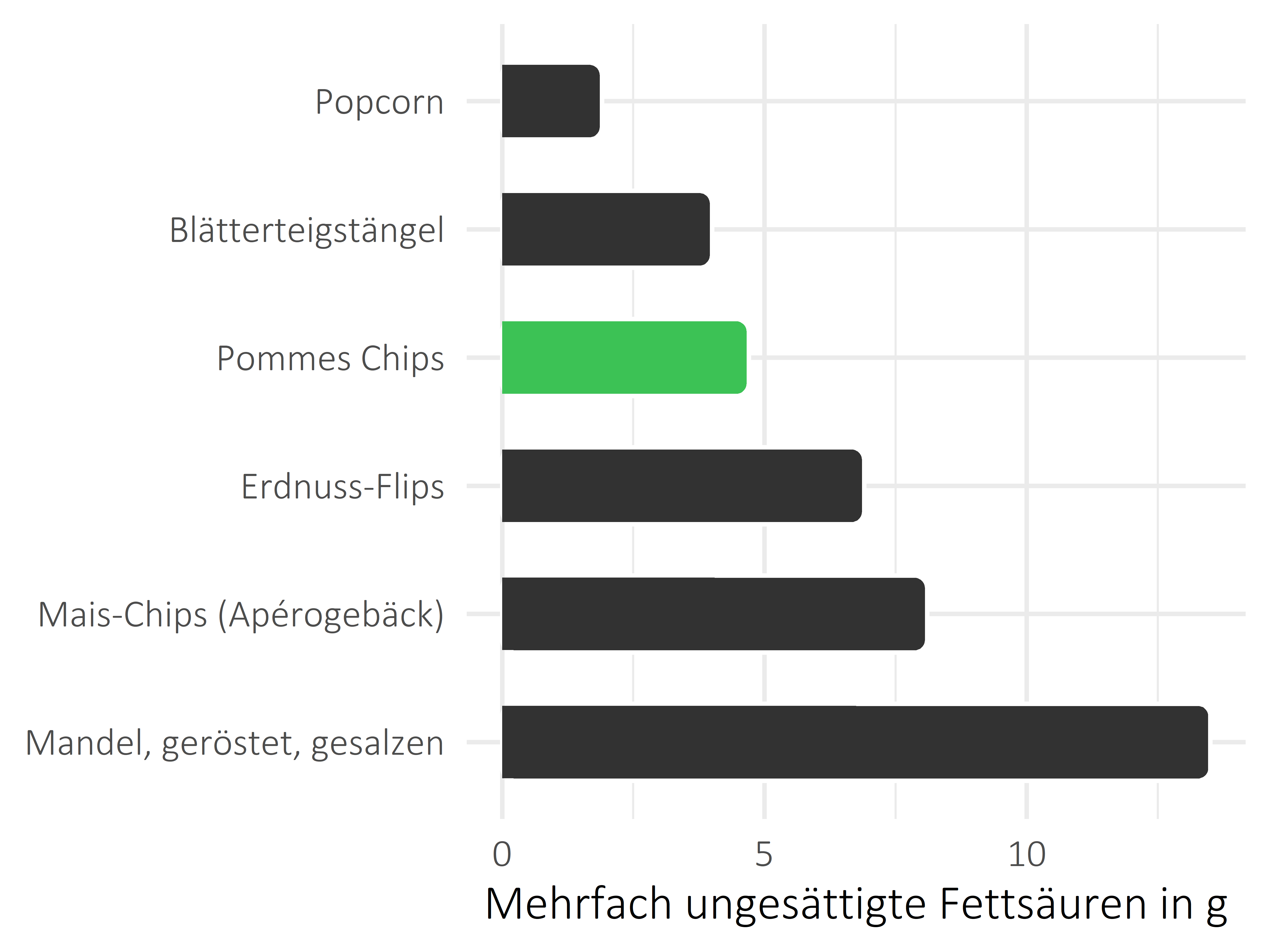 salzige Snacks mehrfach ungesättigte Fettsäuren