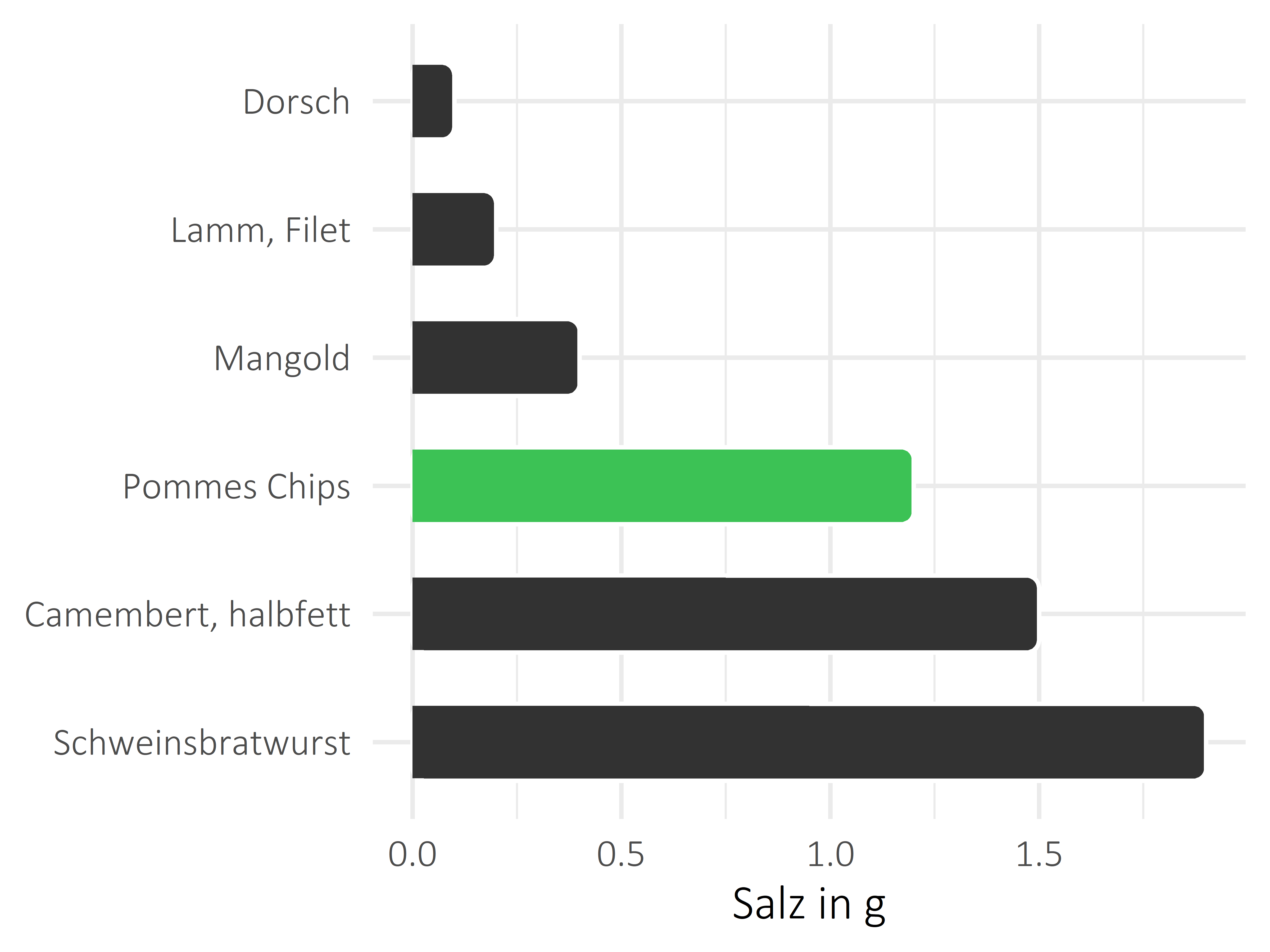 salzige Snacks Salz