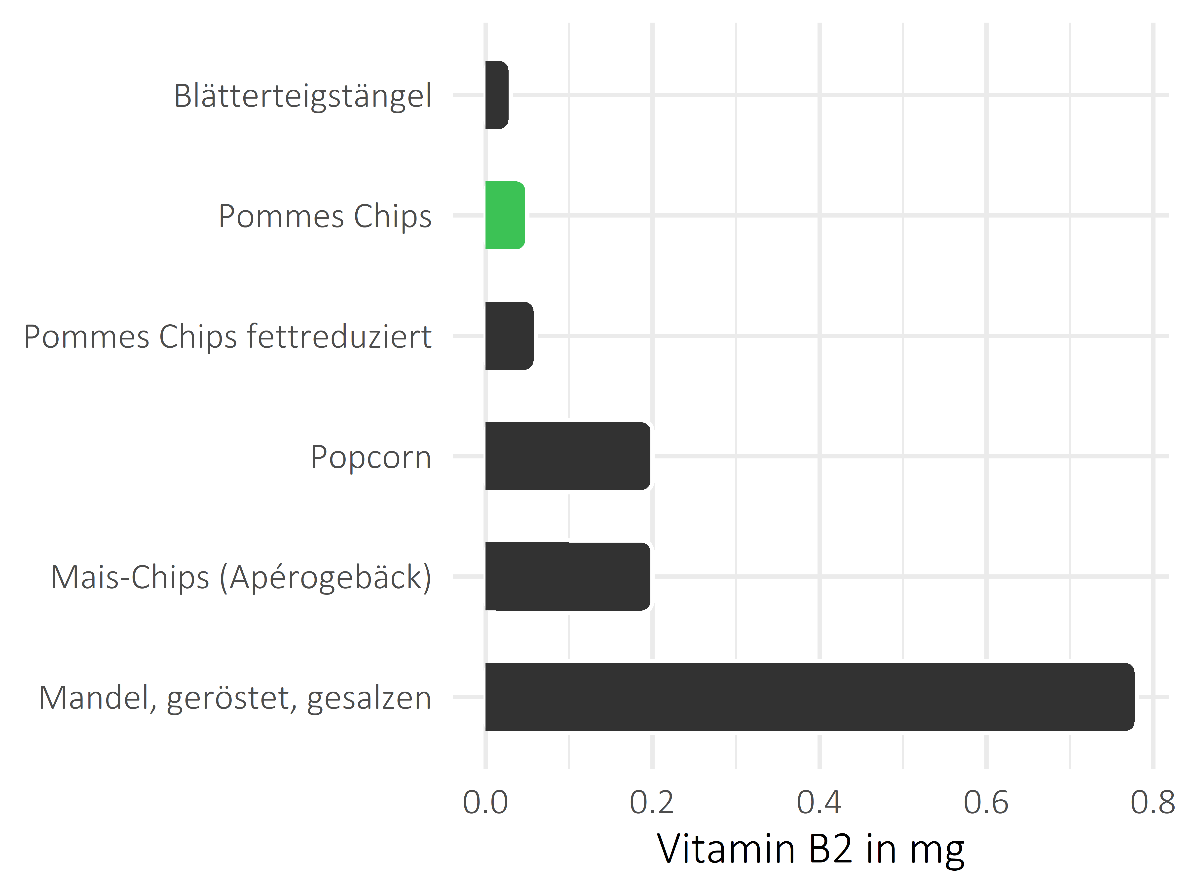 salzige Snacks Riboflavin