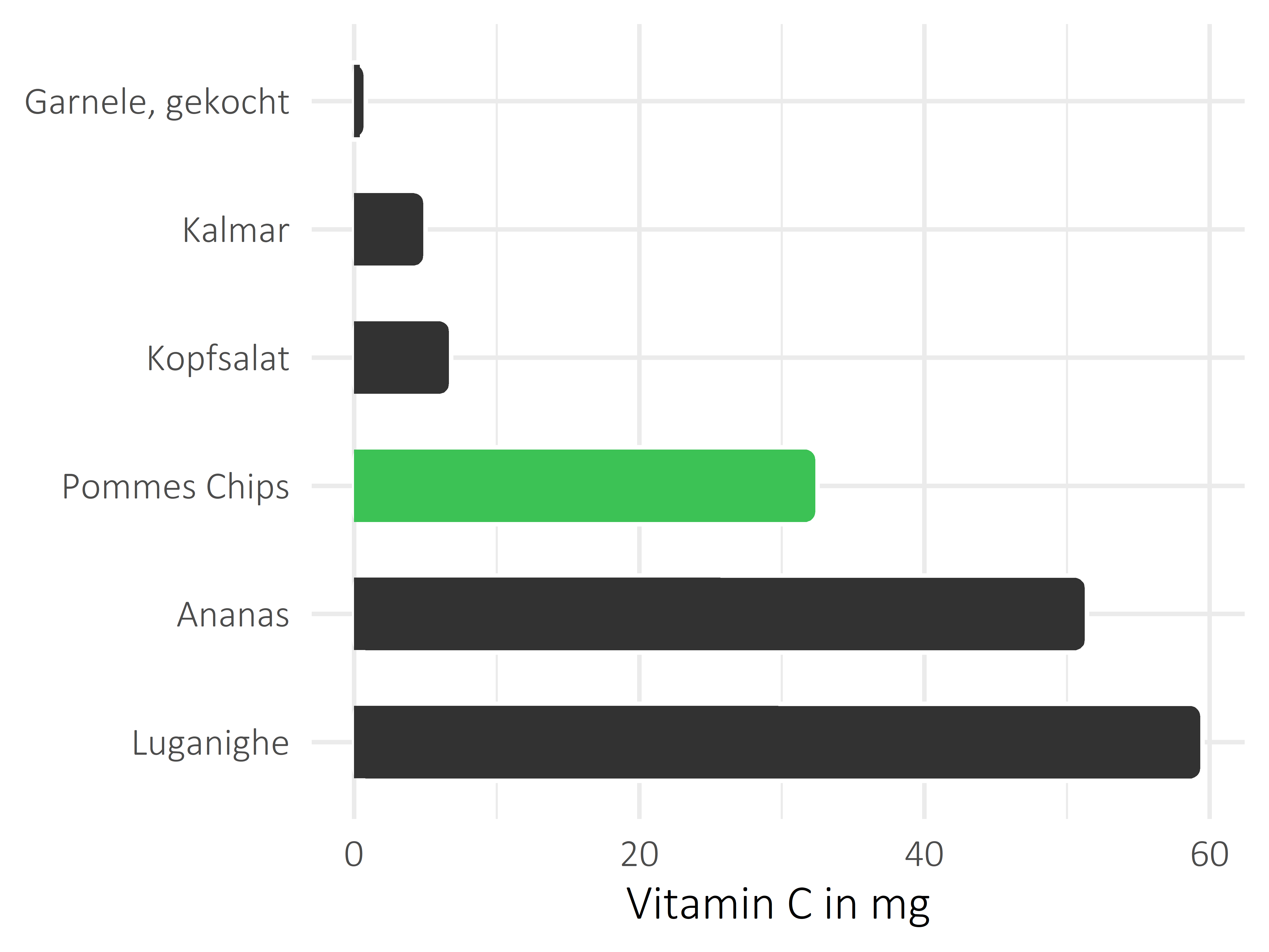 salzige Snacks Ascorbinsäure