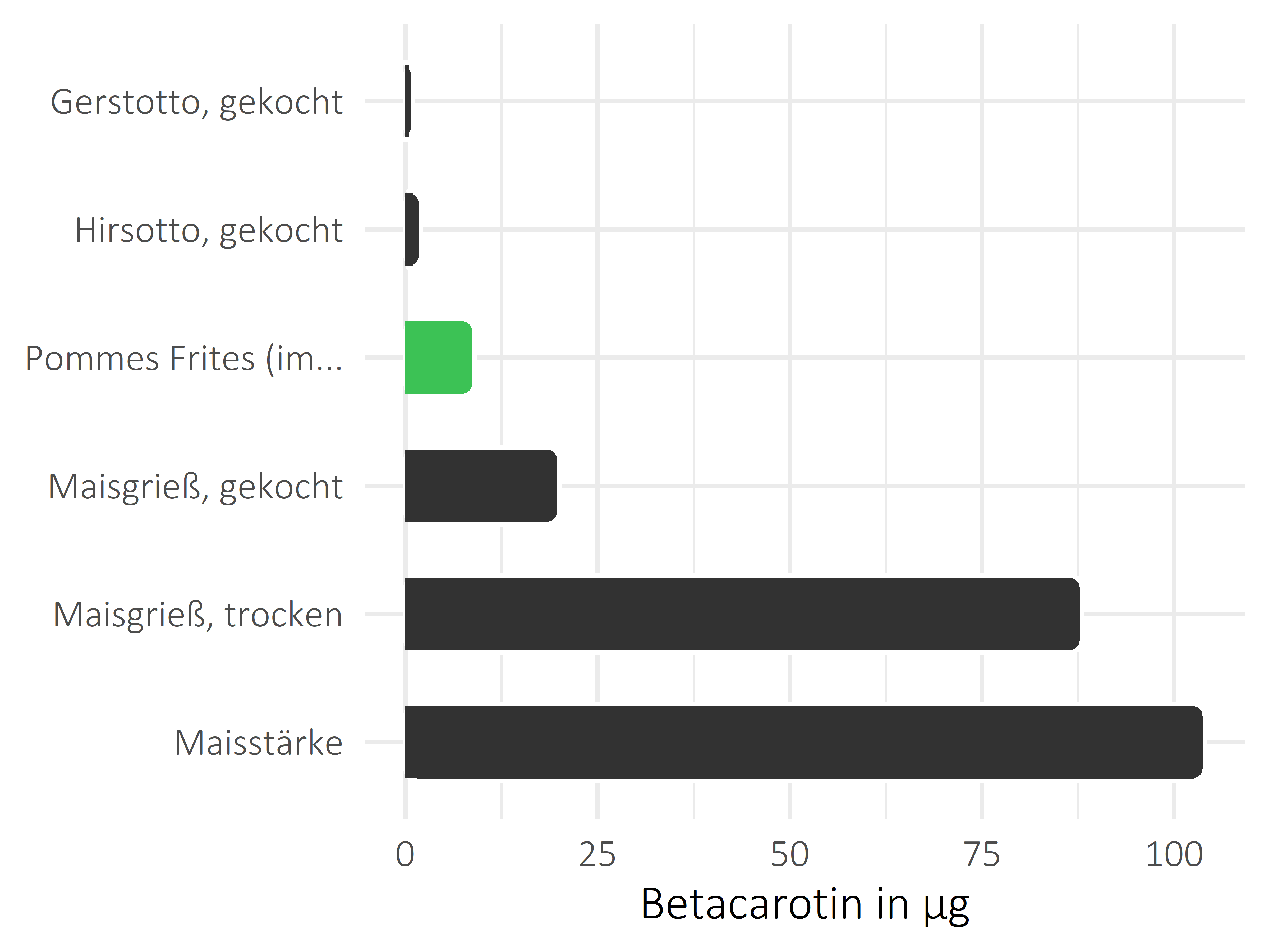 Getreideprodukte, Hülsenfrüchte und Kartoffeln Betacarotin