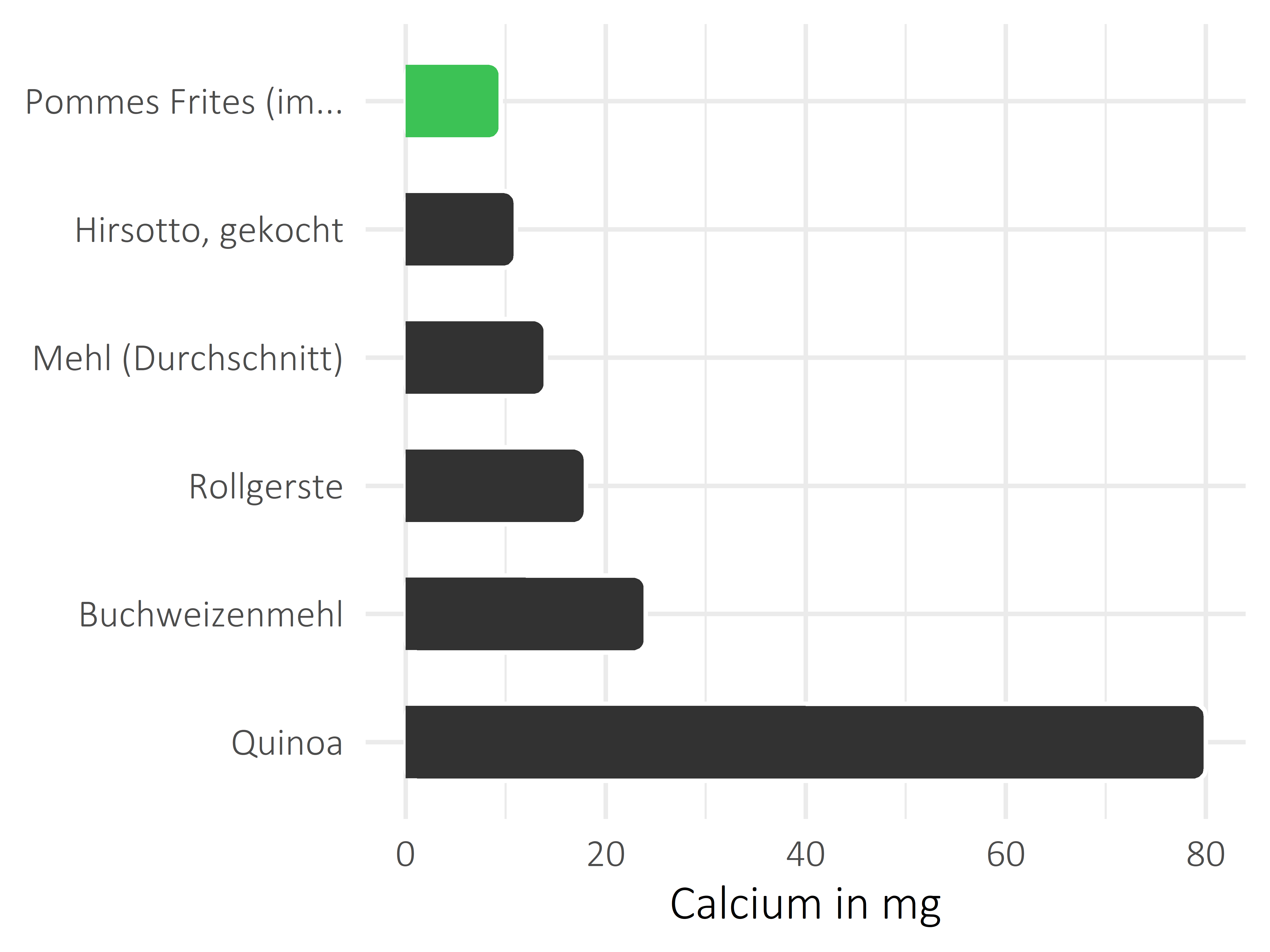 Getreideprodukte, Hülsenfrüchte und Kartoffeln Calcium