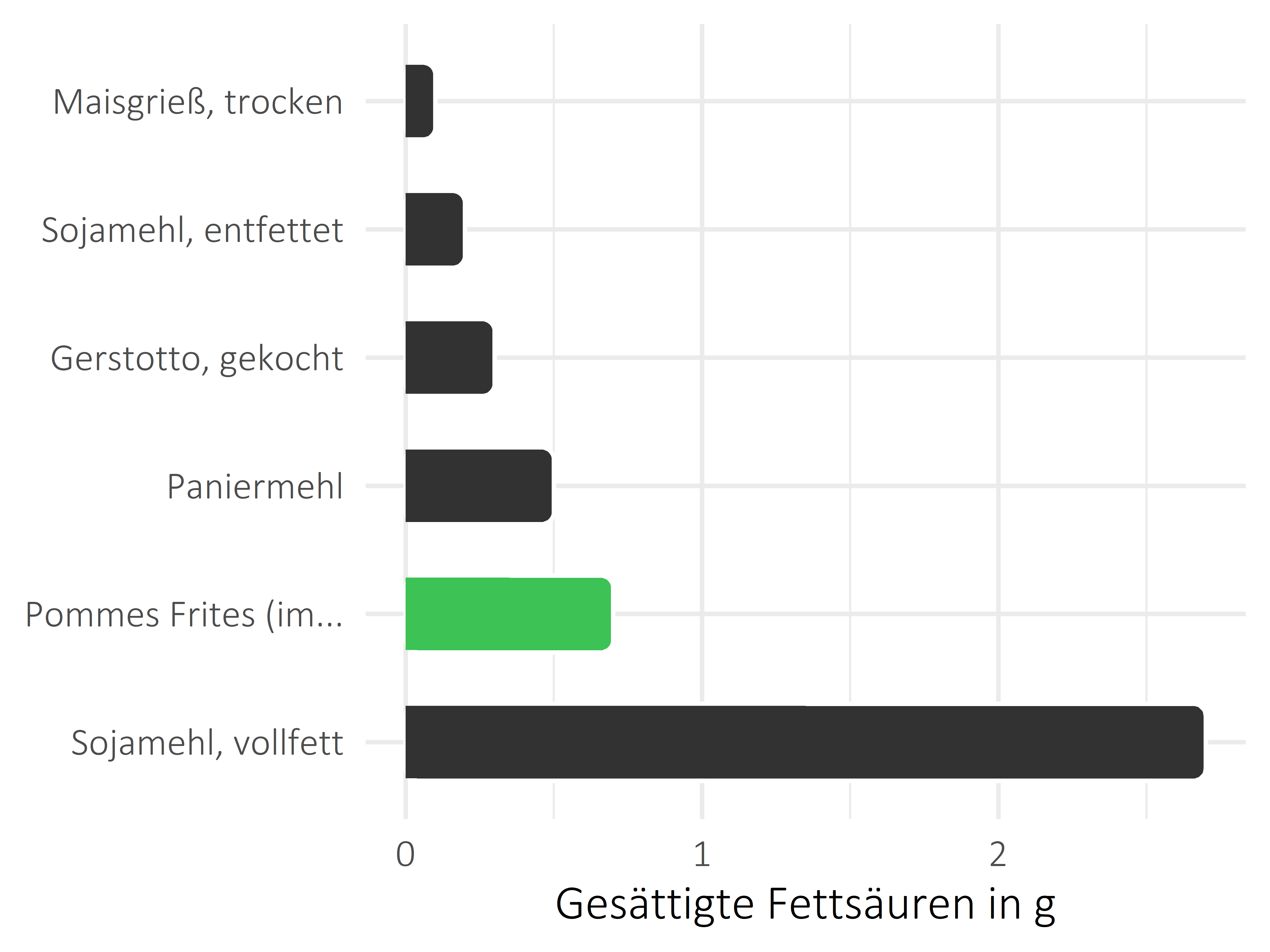 Getreideprodukte, Hülsenfrüchte und Kartoffeln gesättigte Fettsäuren