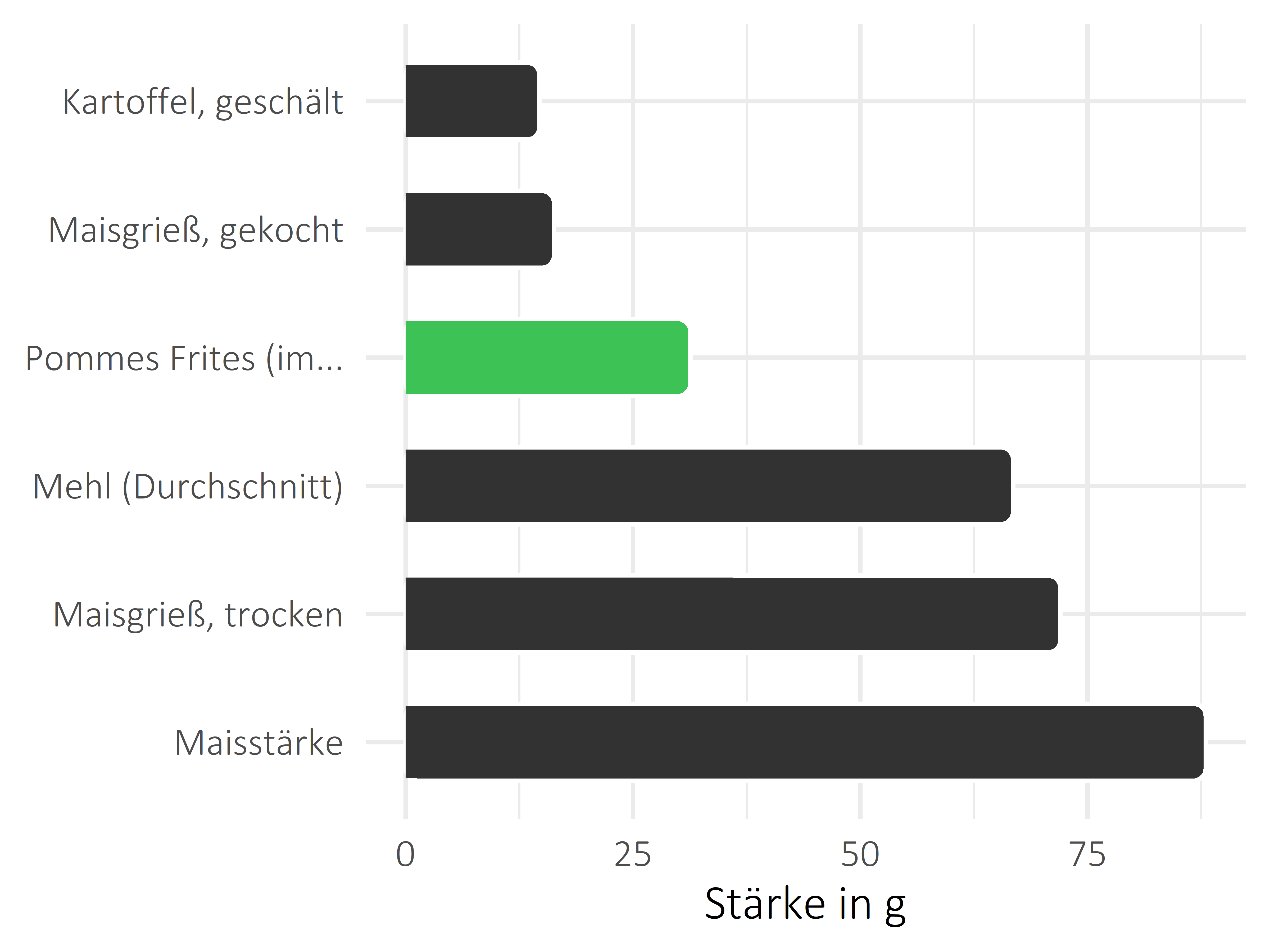 Getreideprodukte, Hülsenfrüchte und Kartoffeln Stärke