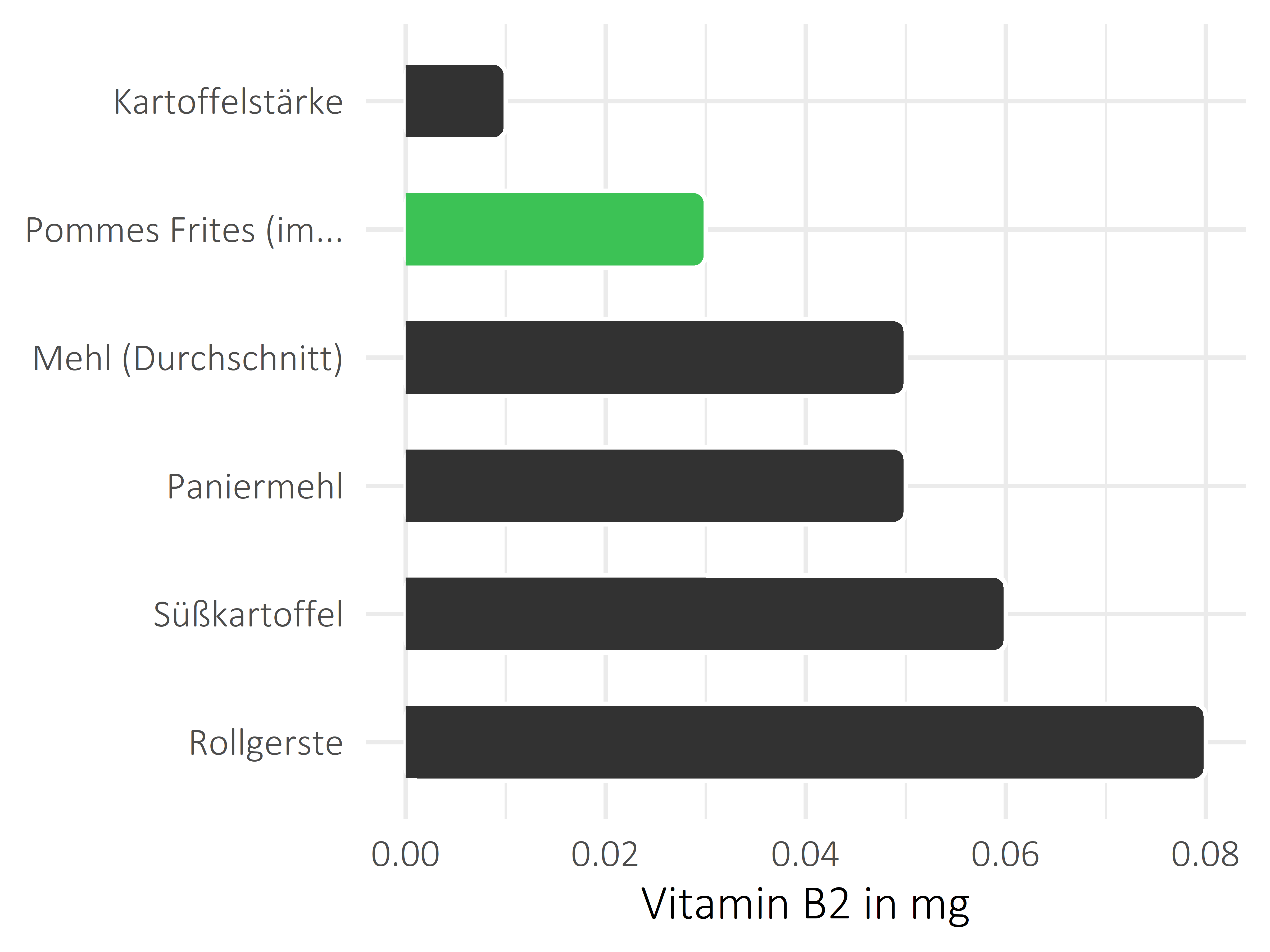 Getreideprodukte, Hülsenfrüchte und Kartoffeln Riboflavin