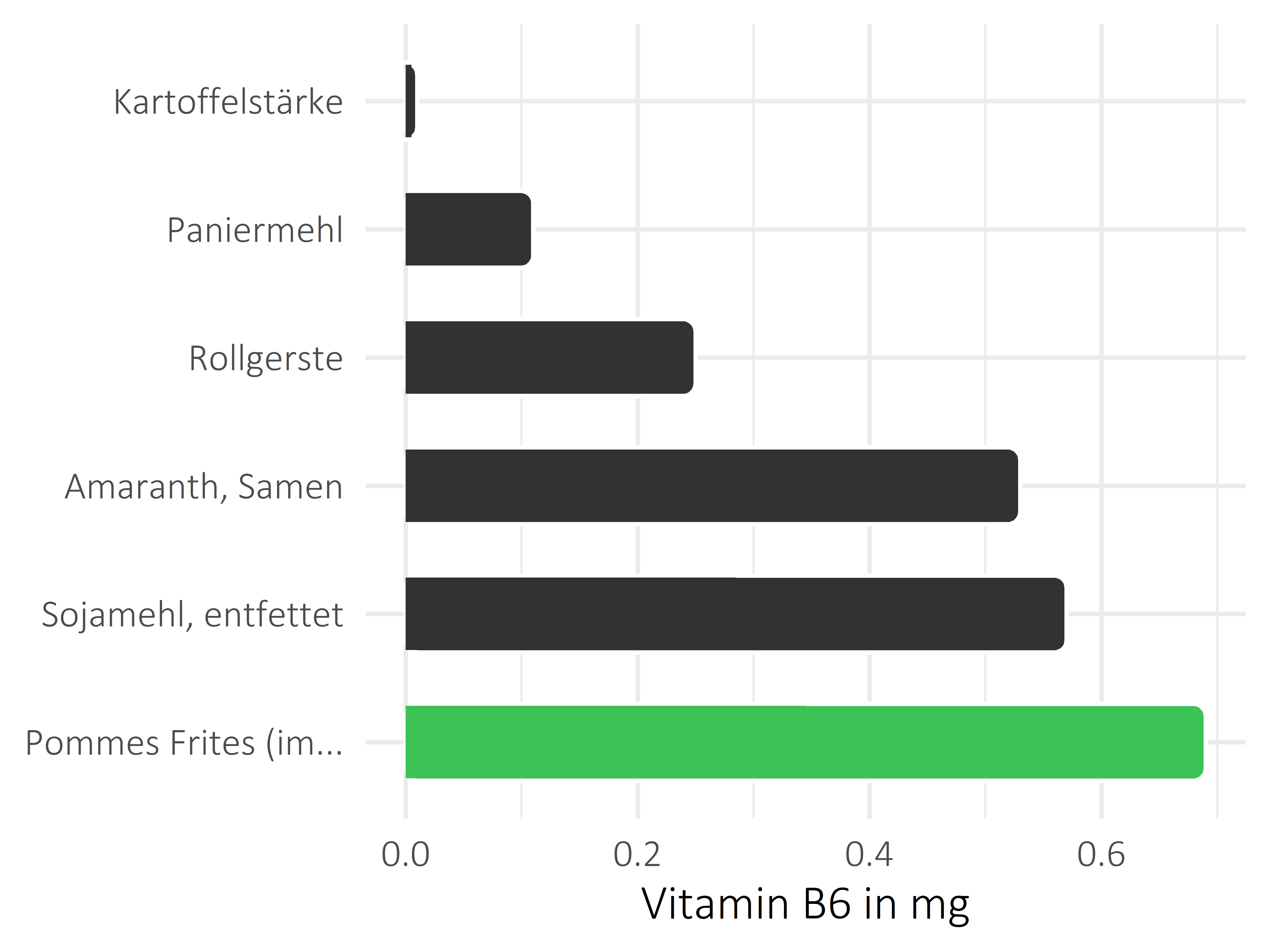 Getreideprodukte, Hülsenfrüchte und Kartoffeln Vitamin B6