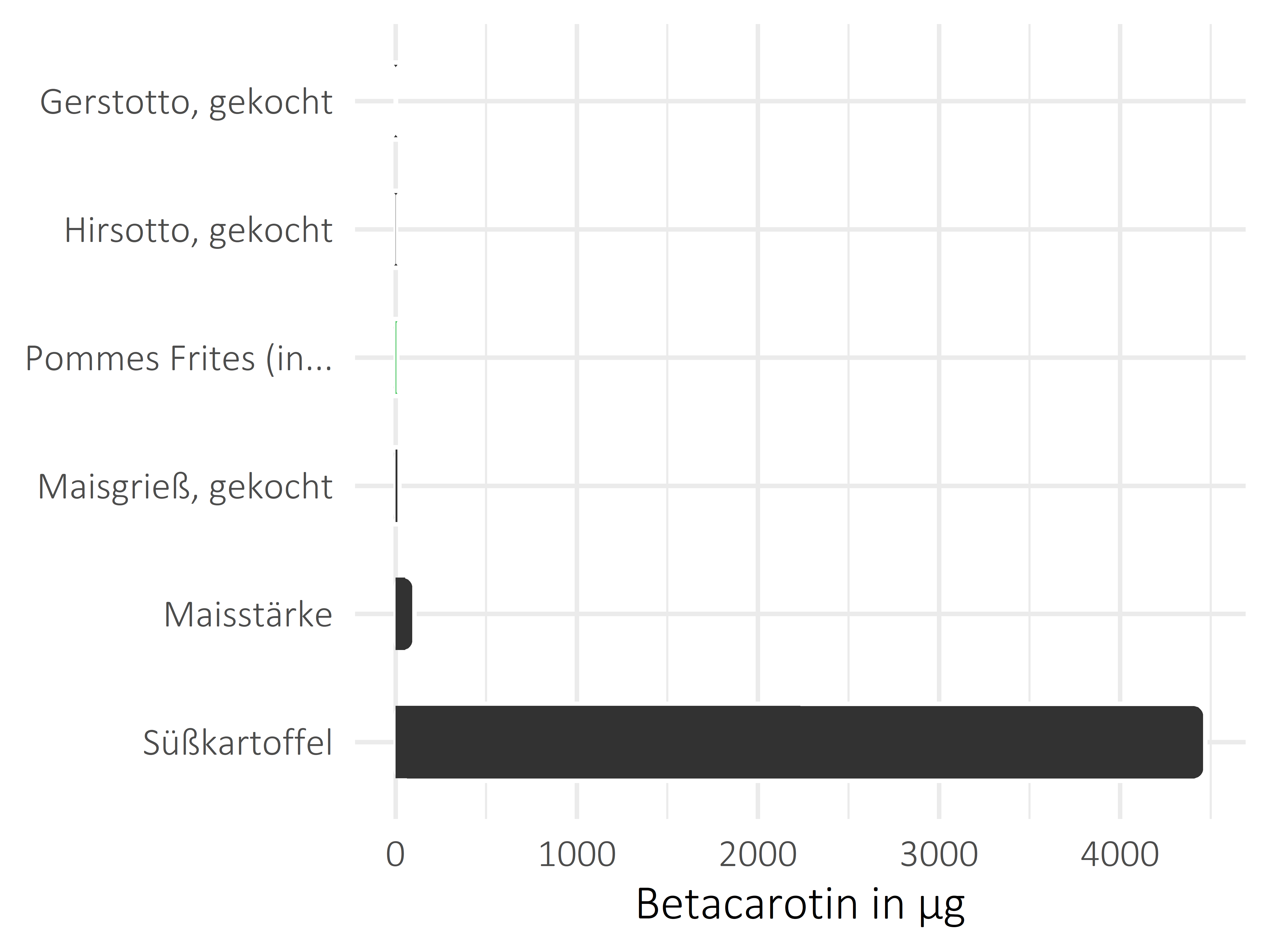 Getreideprodukte, Hülsenfrüchte und Kartoffeln Betacarotin