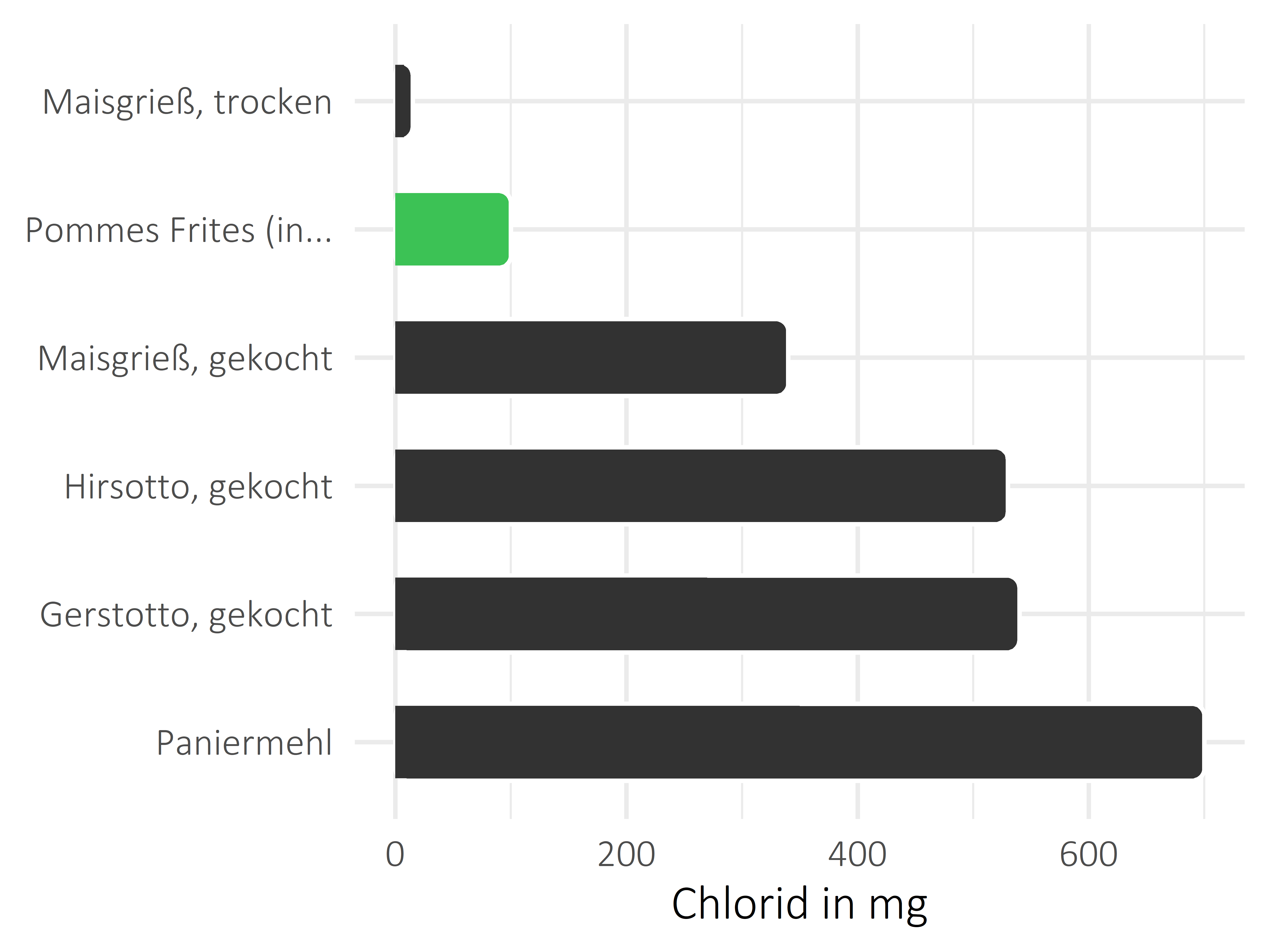 Getreideprodukte, Hülsenfrüchte und Kartoffeln Chlorid