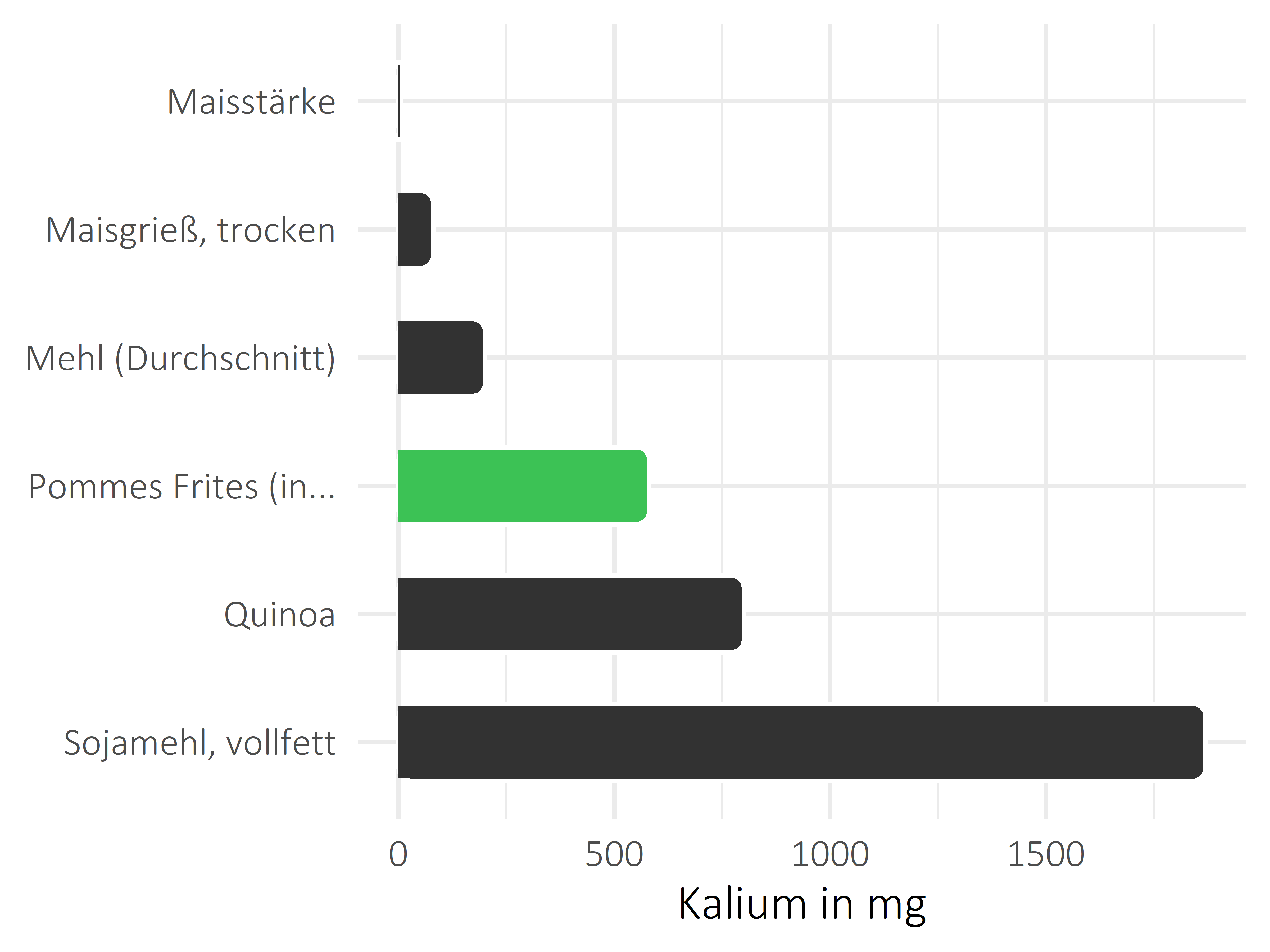 Getreideprodukte, Hülsenfrüchte und Kartoffeln Kalium