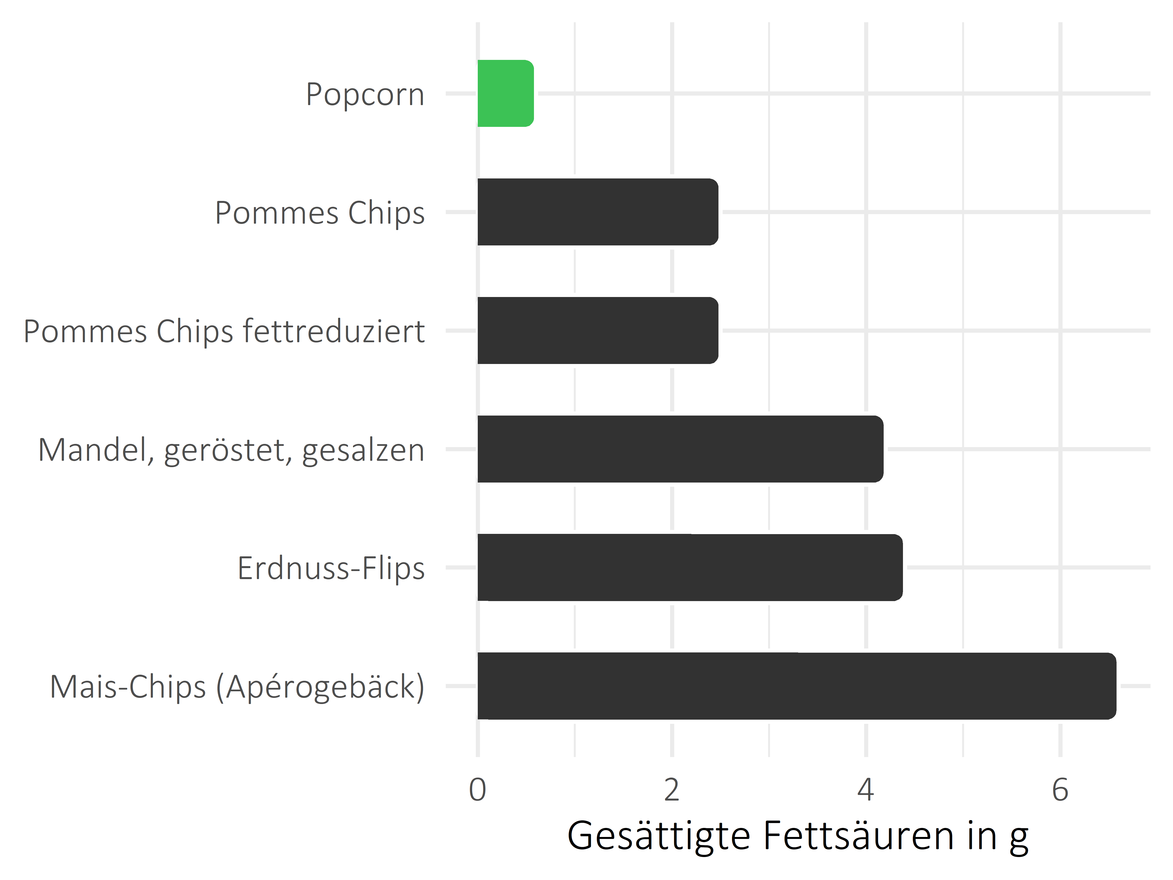 salzige Snacks gesättigte Fettsäuren