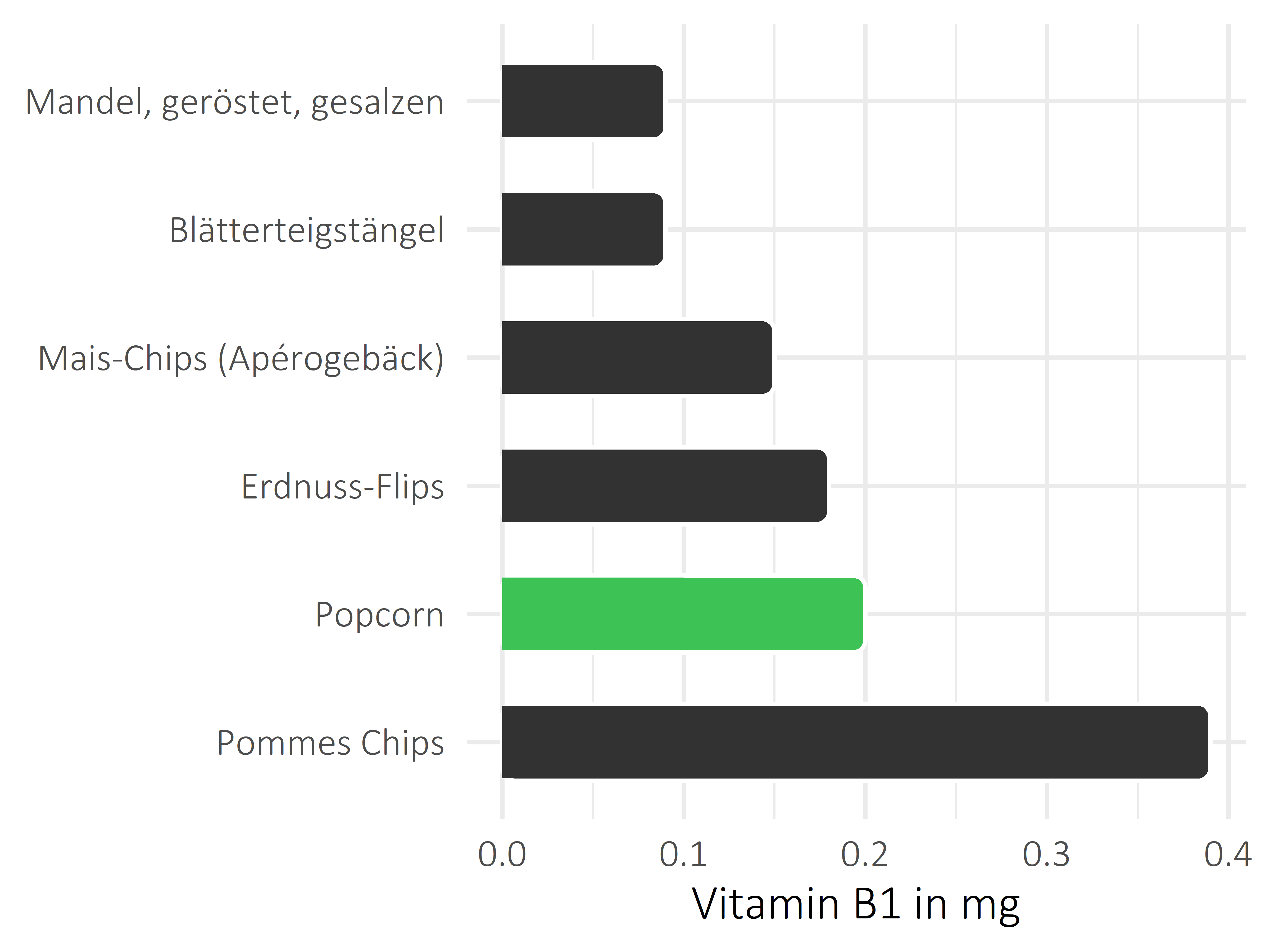 salzige Snacks Vitamin B1