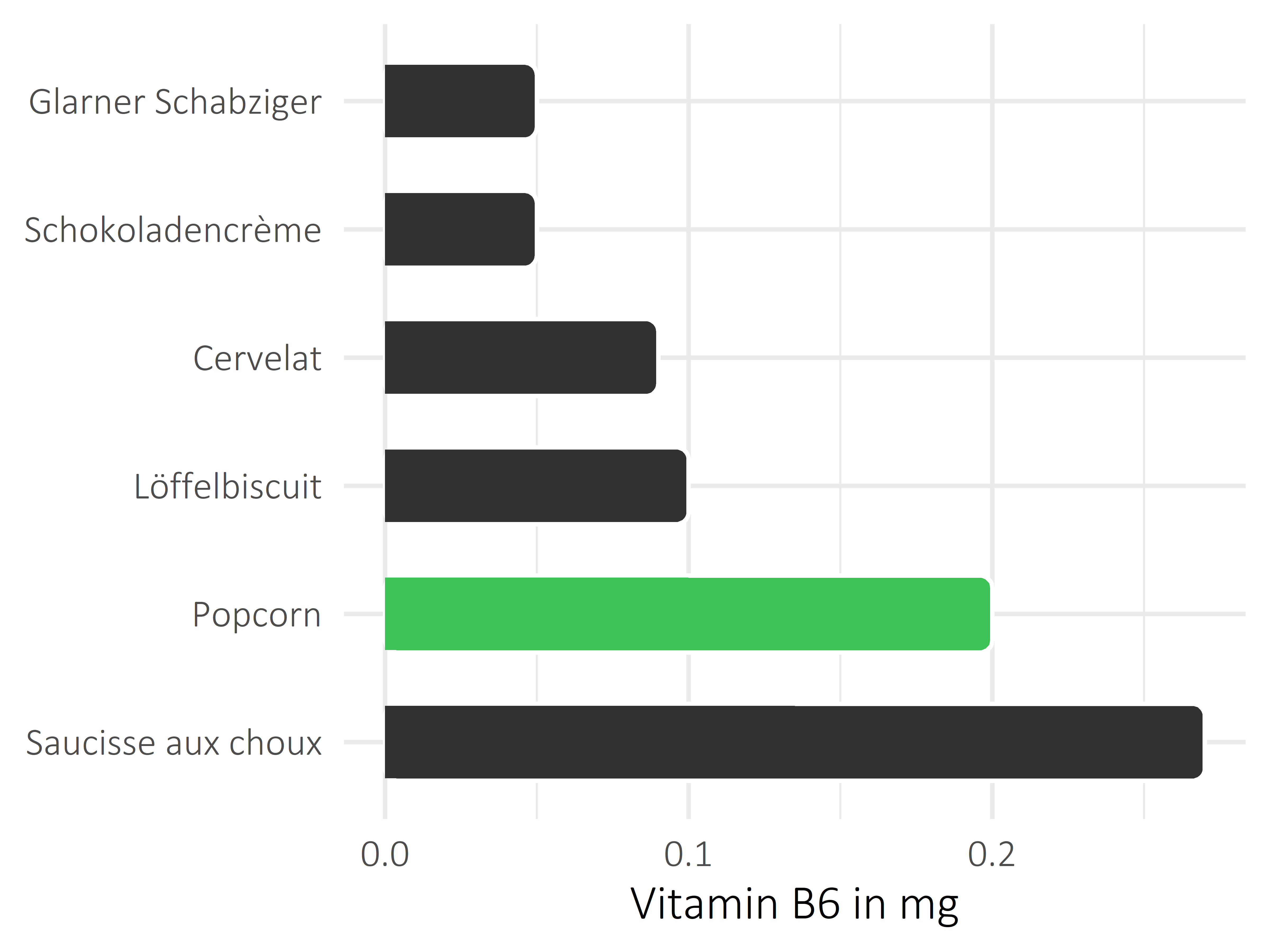 salzige Snacks Pyridoxin