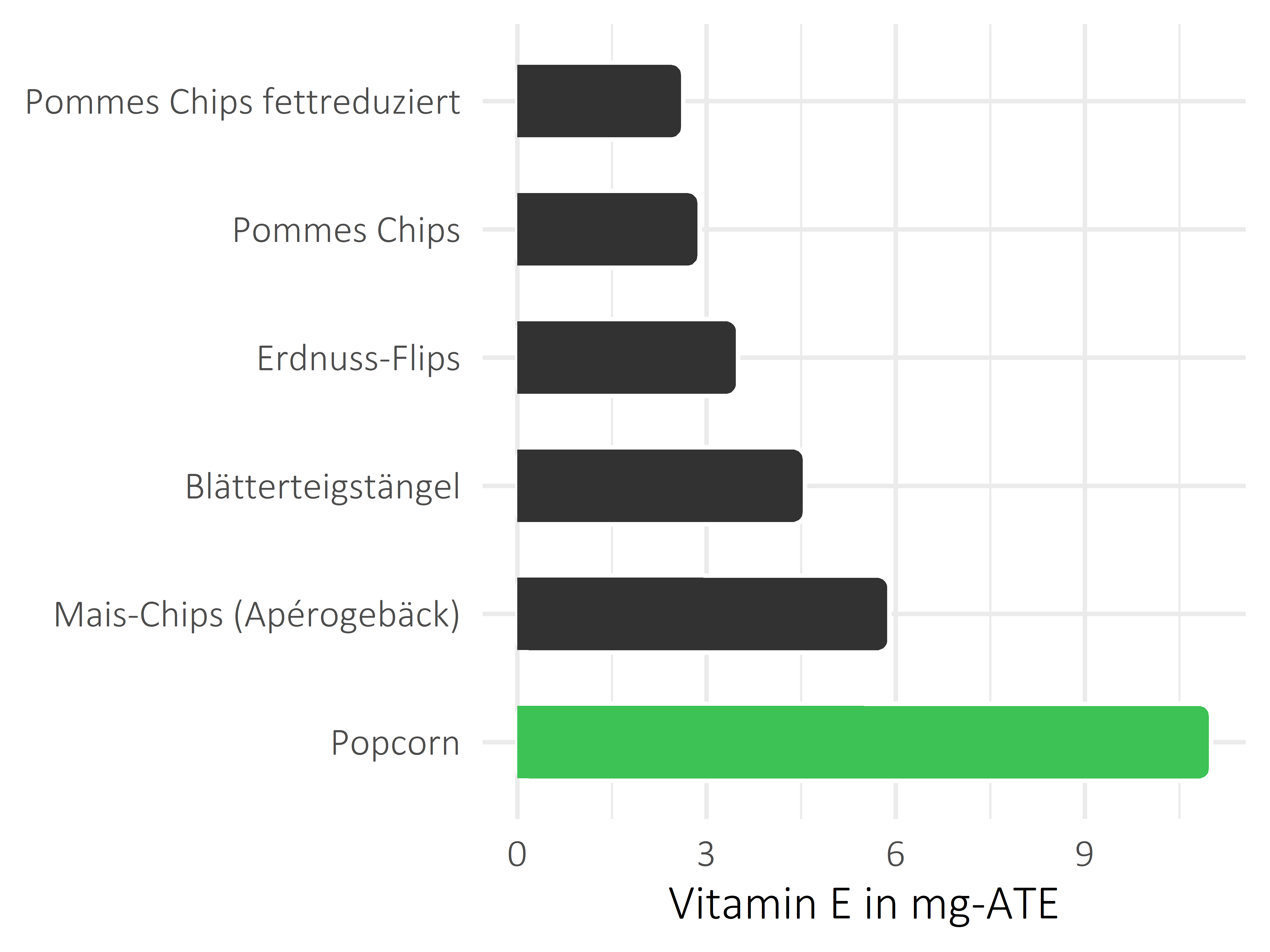 salzige Snacks Vitamin E