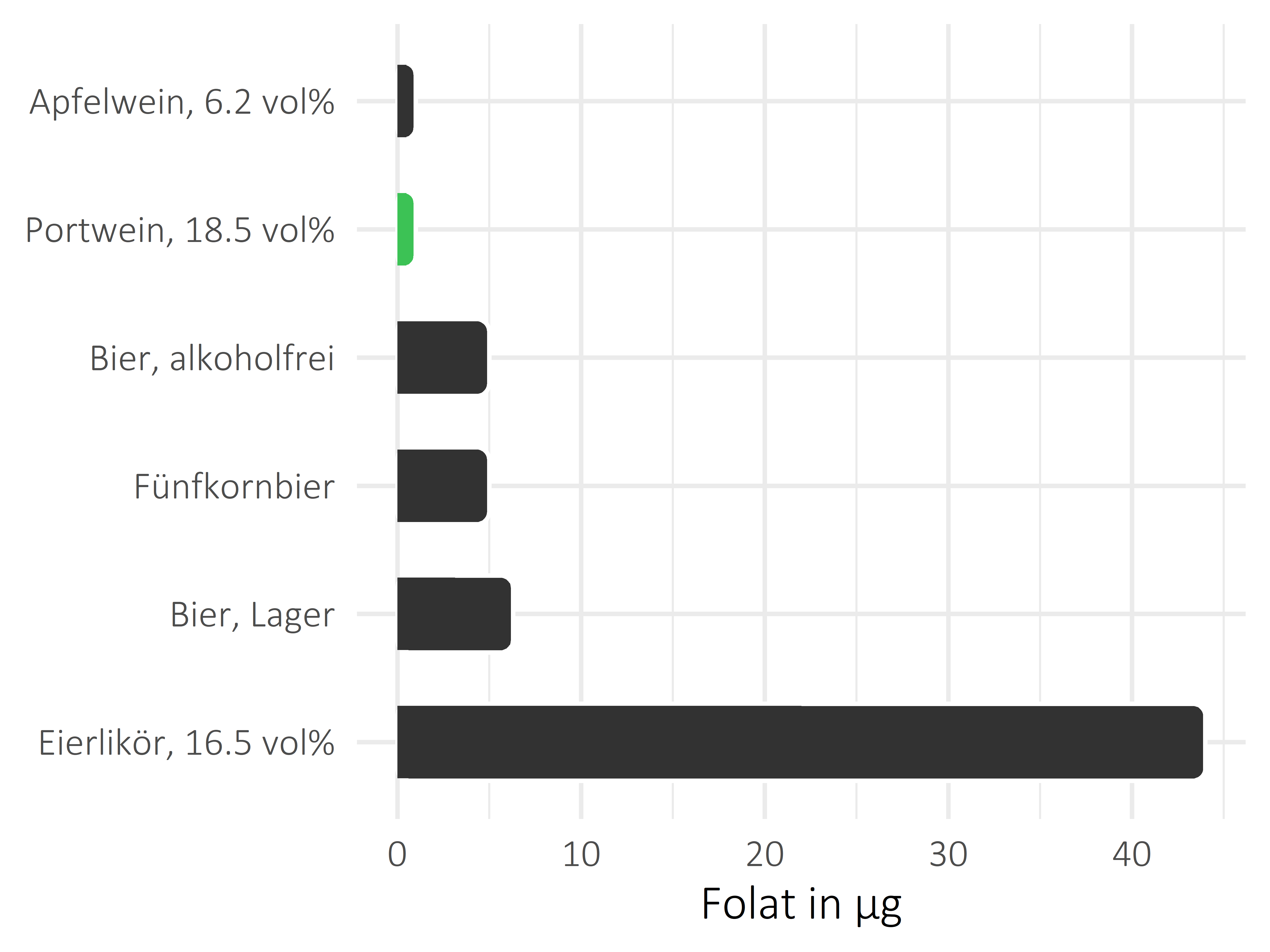 alkoholhaltige Getränke Folat