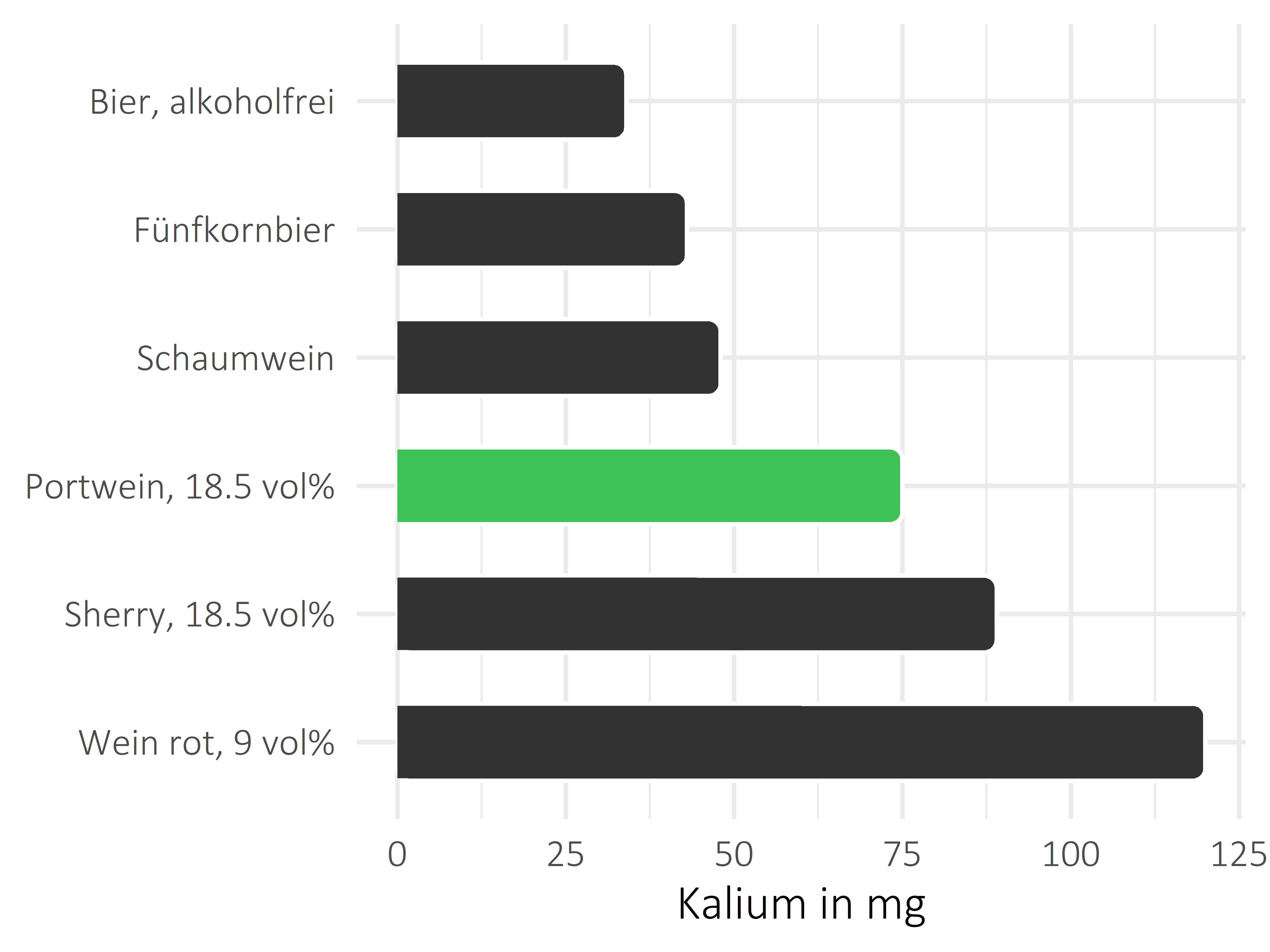 alkoholhaltige Getränke Kalium