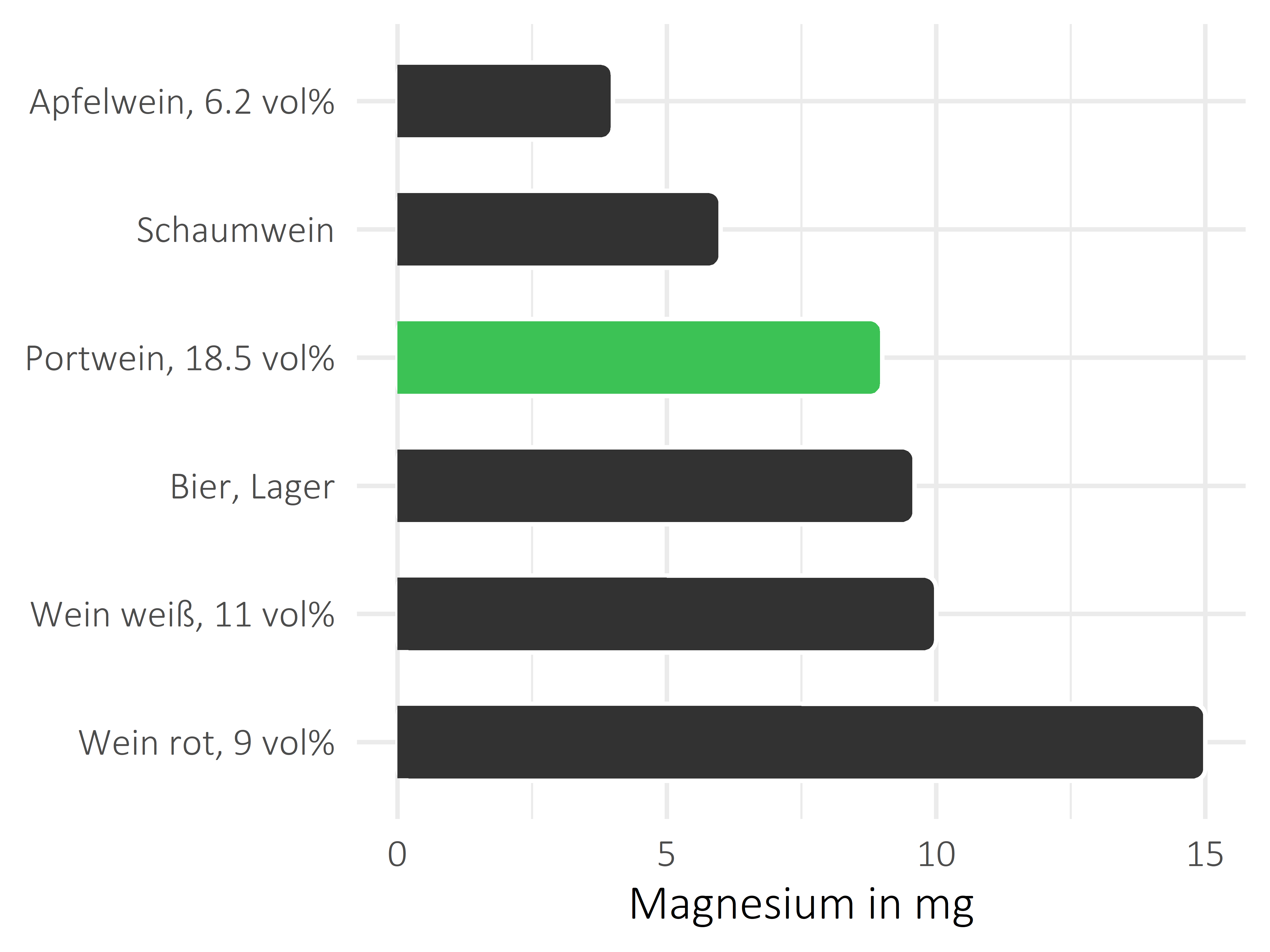 alkoholhaltige Getränke Magnesium