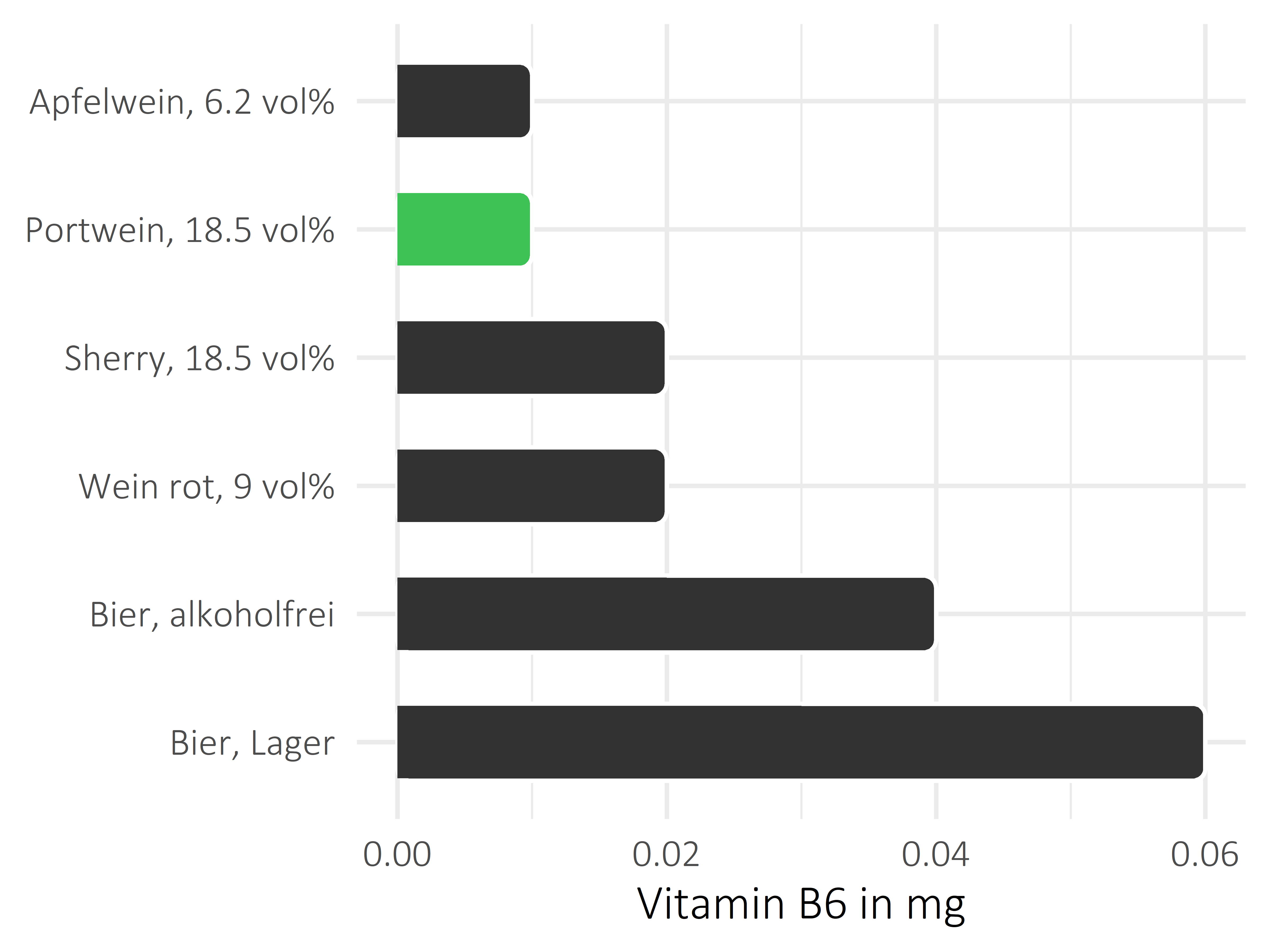 alkoholhaltige Getränke Vitamin B6