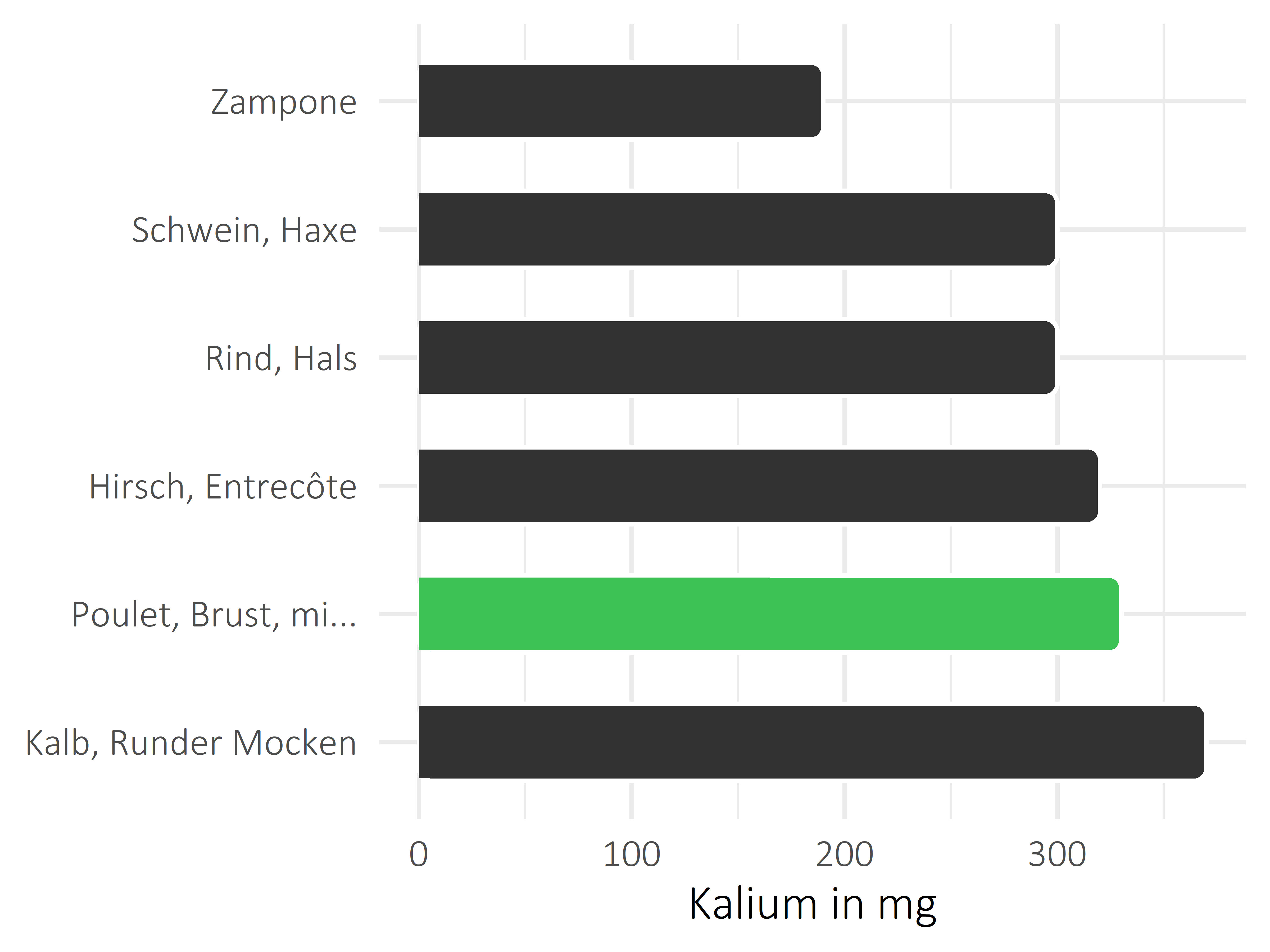 Fleischwaren und Innereien Kalium