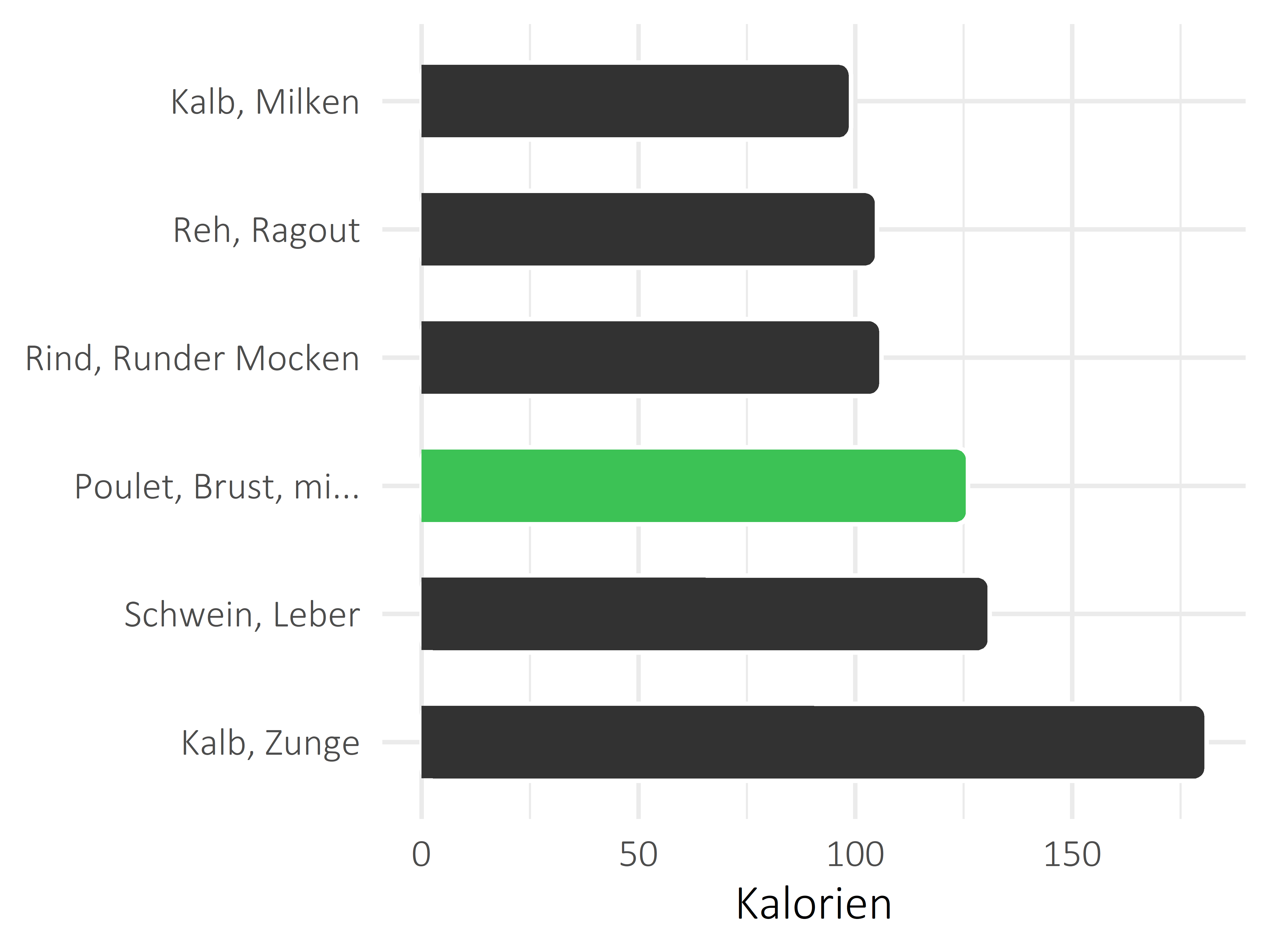 Fleischwaren und Innereien Kilokalorien