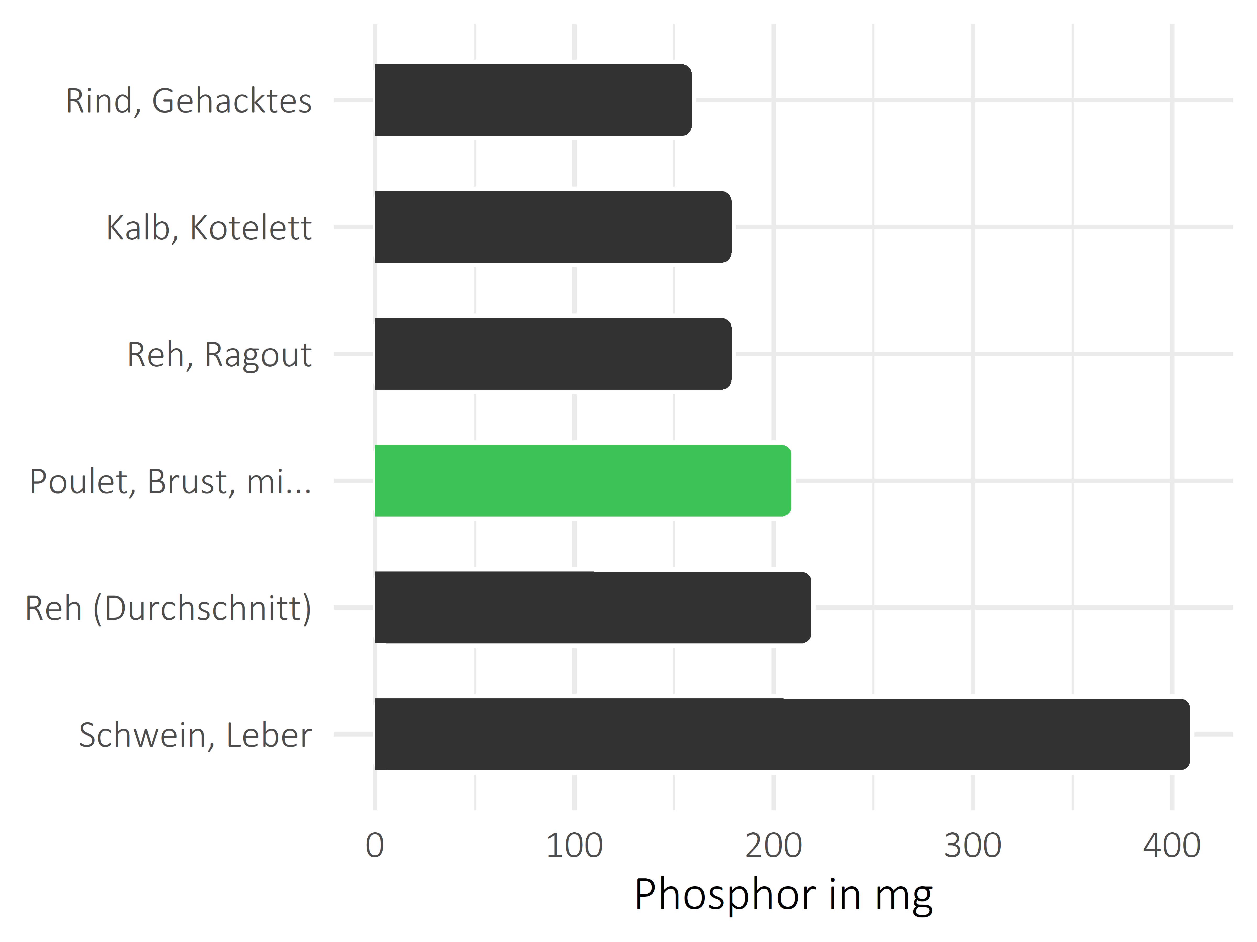 Fleischwaren und Innereien Phosphor