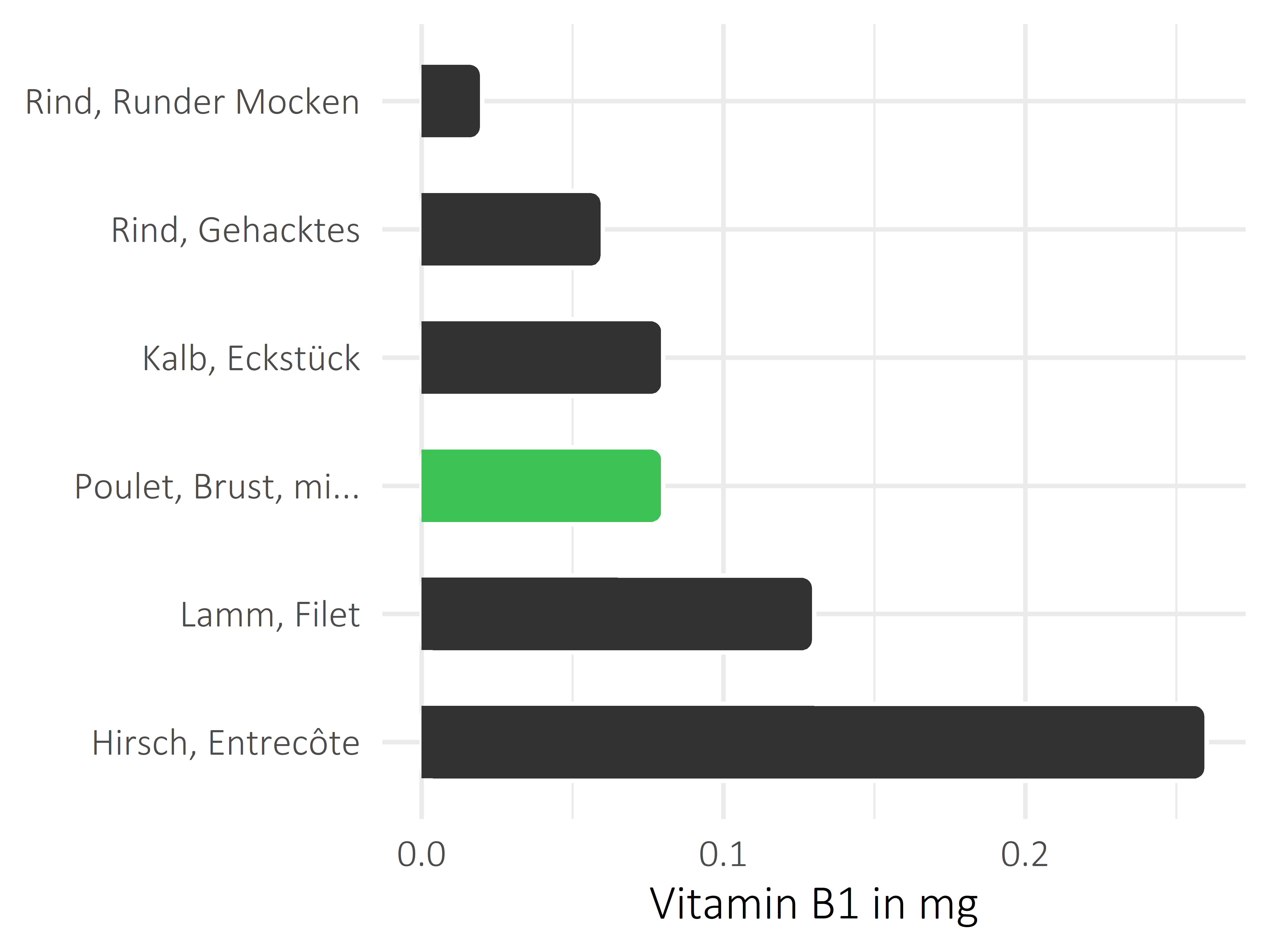 Fleischwaren und Innereien Thiamin