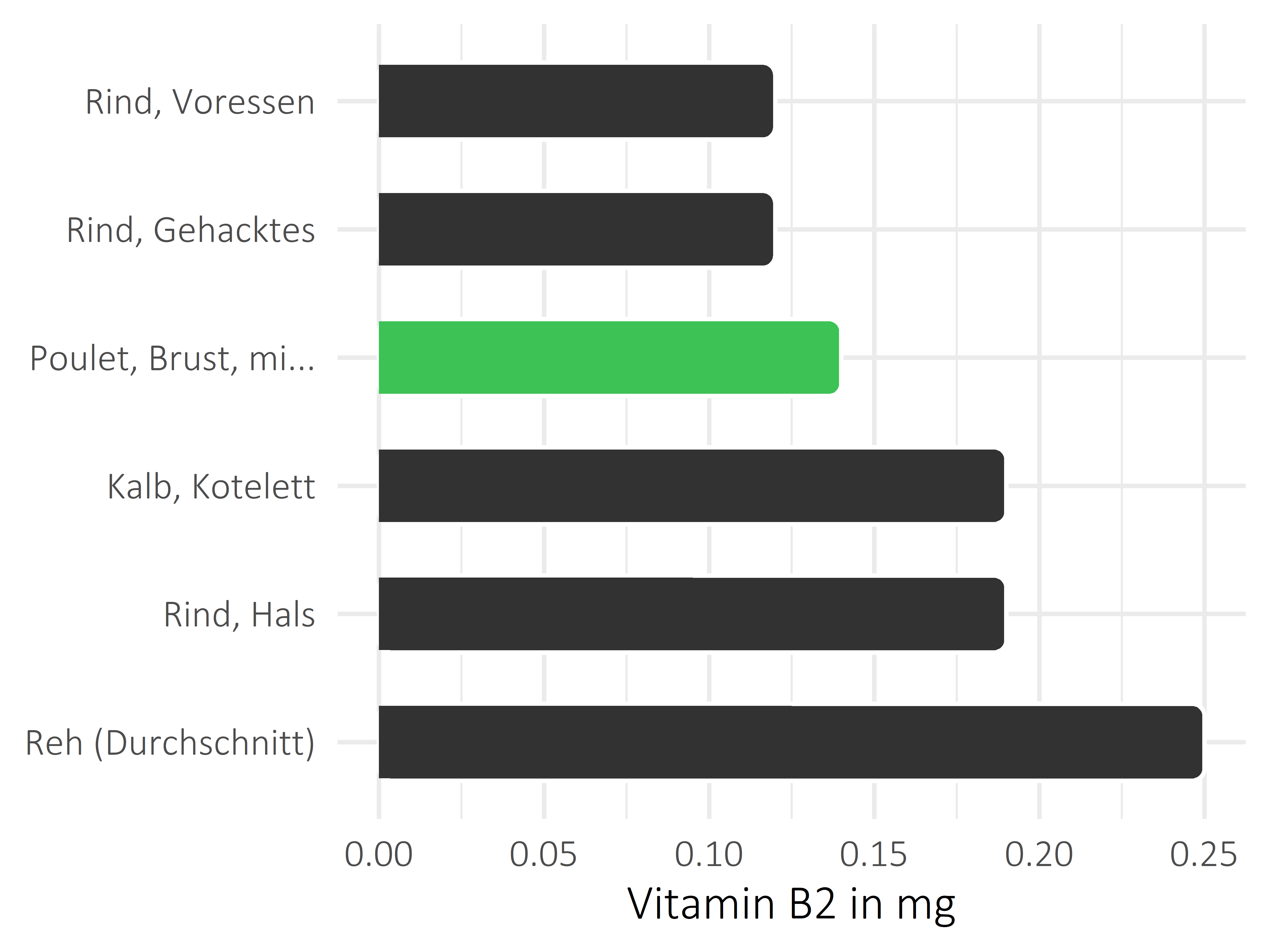 Fleischwaren und Innereien Riboflavin