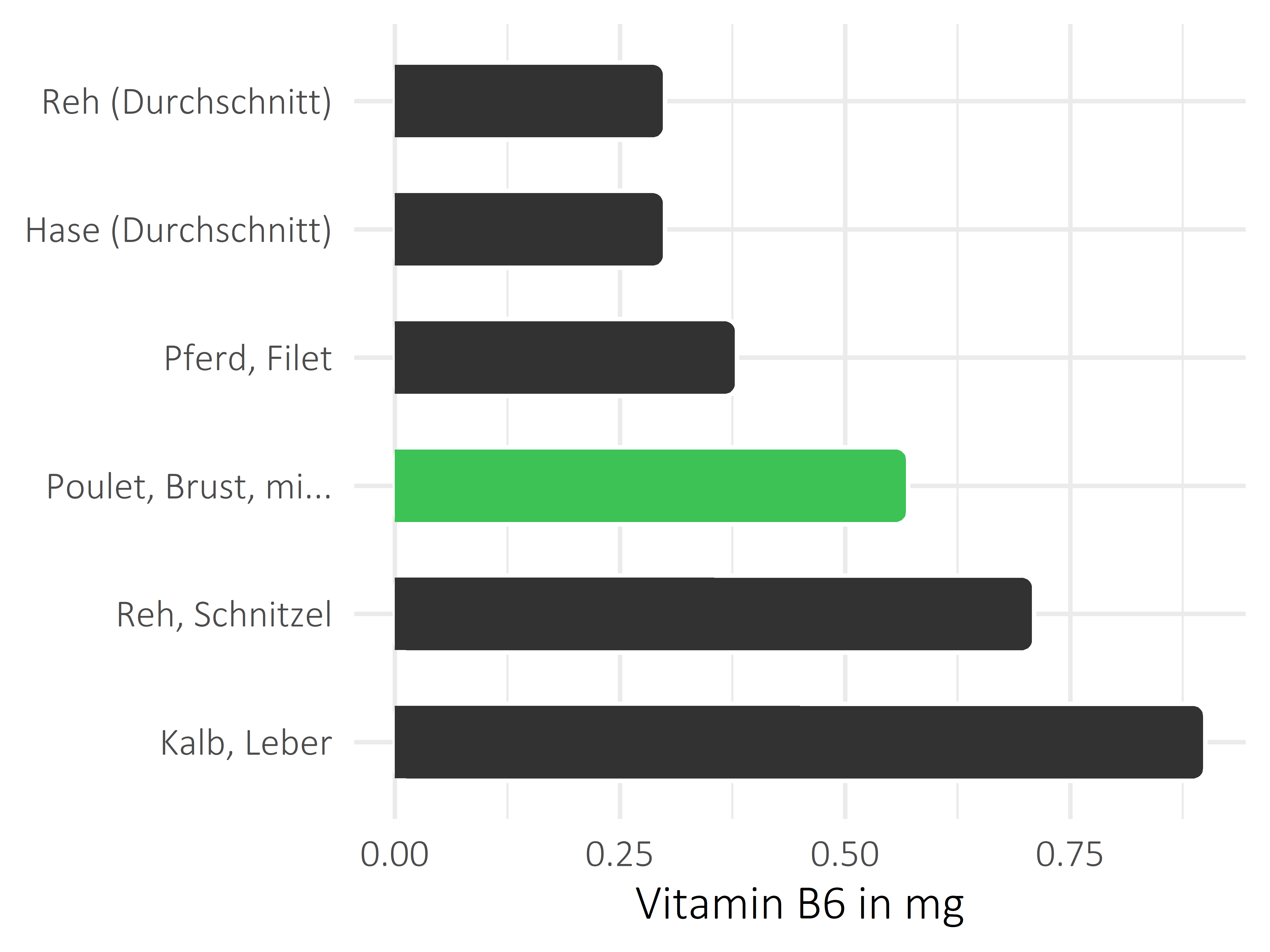 Fleischwaren und Innereien Pyridoxin