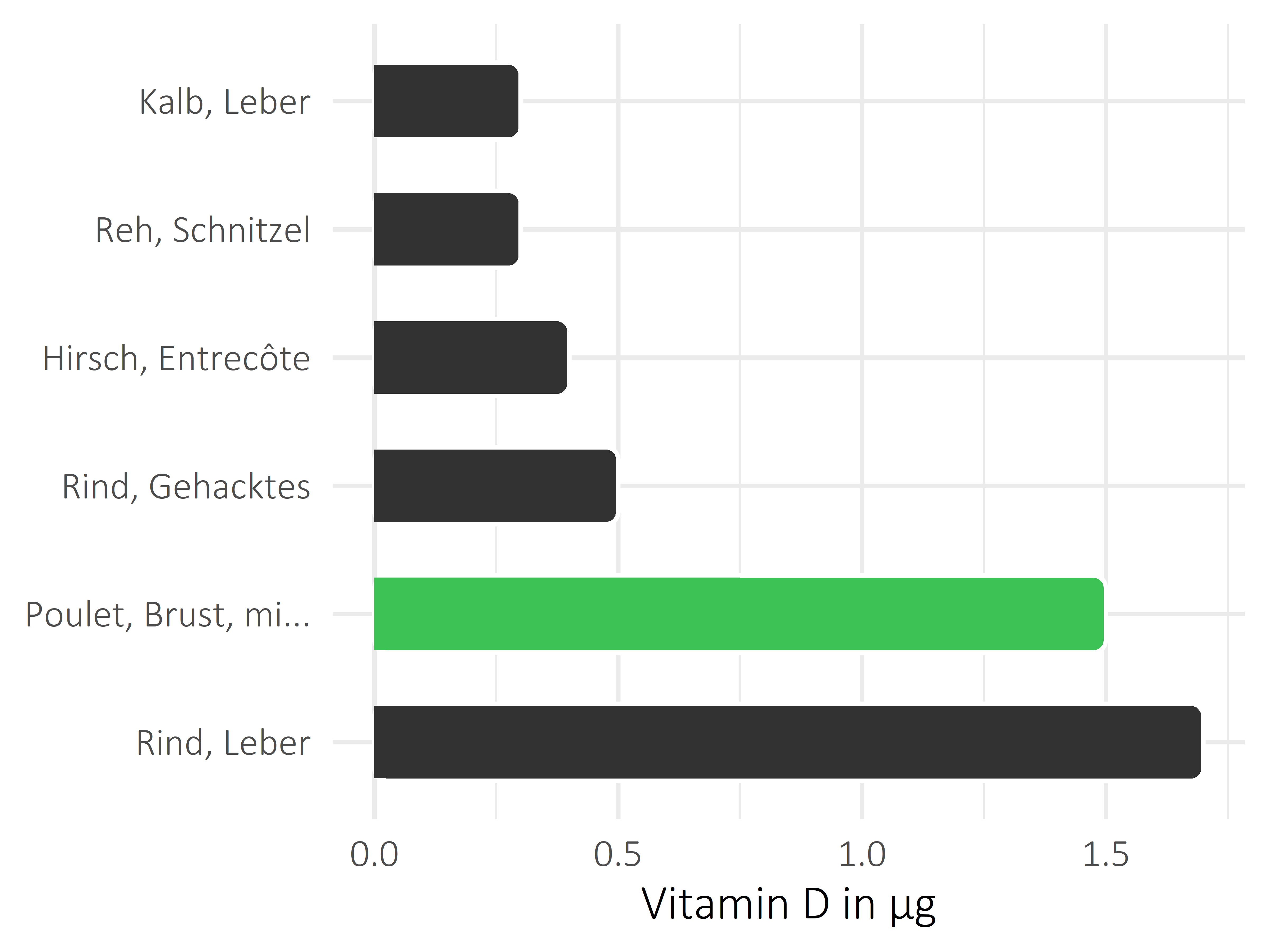 Fleischwaren und Innereien Vitamin D