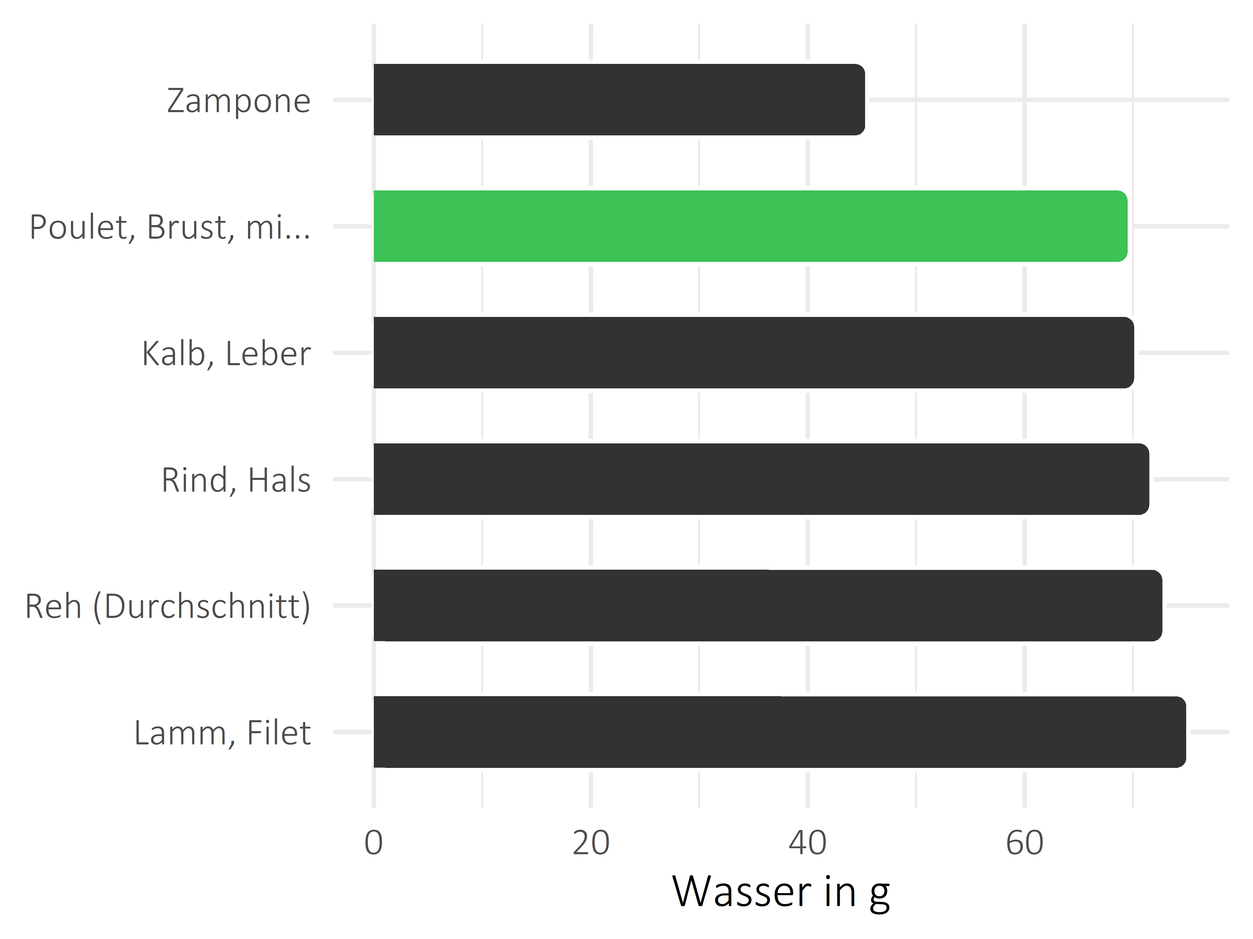 Fleischwaren und Innereien Wasser