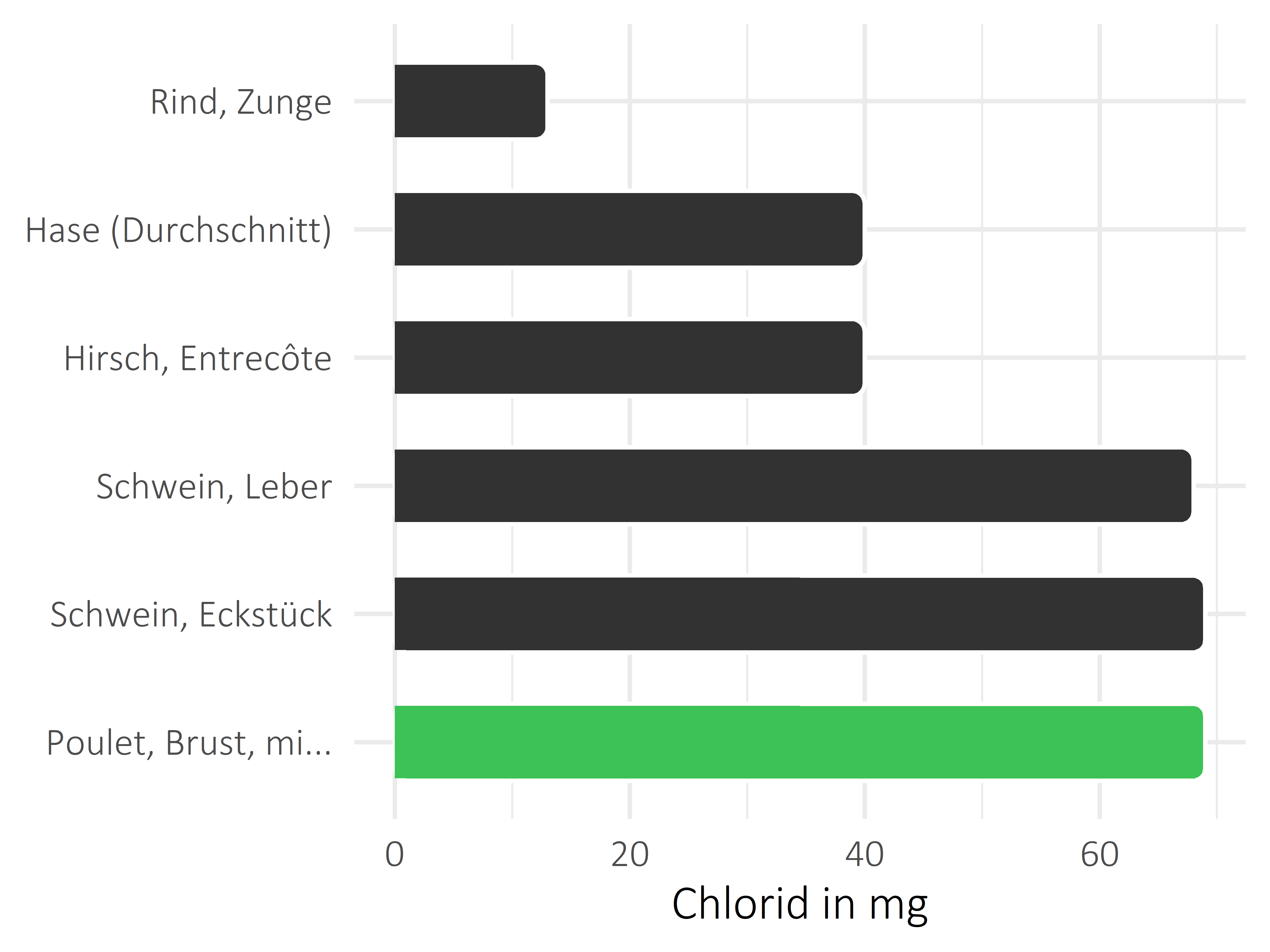 Fleischwaren und Innereien Chlorid