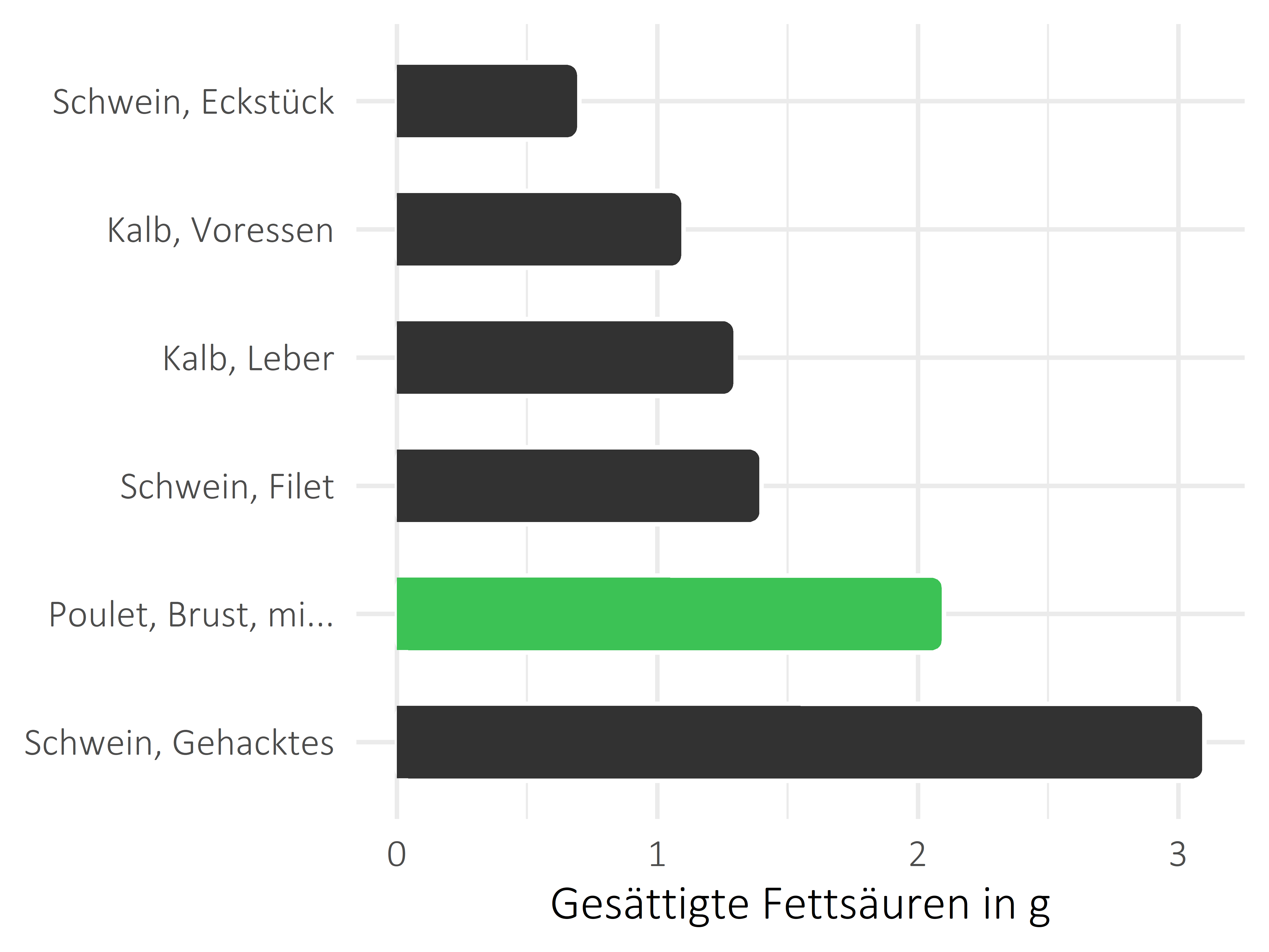 Fleischwaren und Innereien gesättigte Fettsäuren