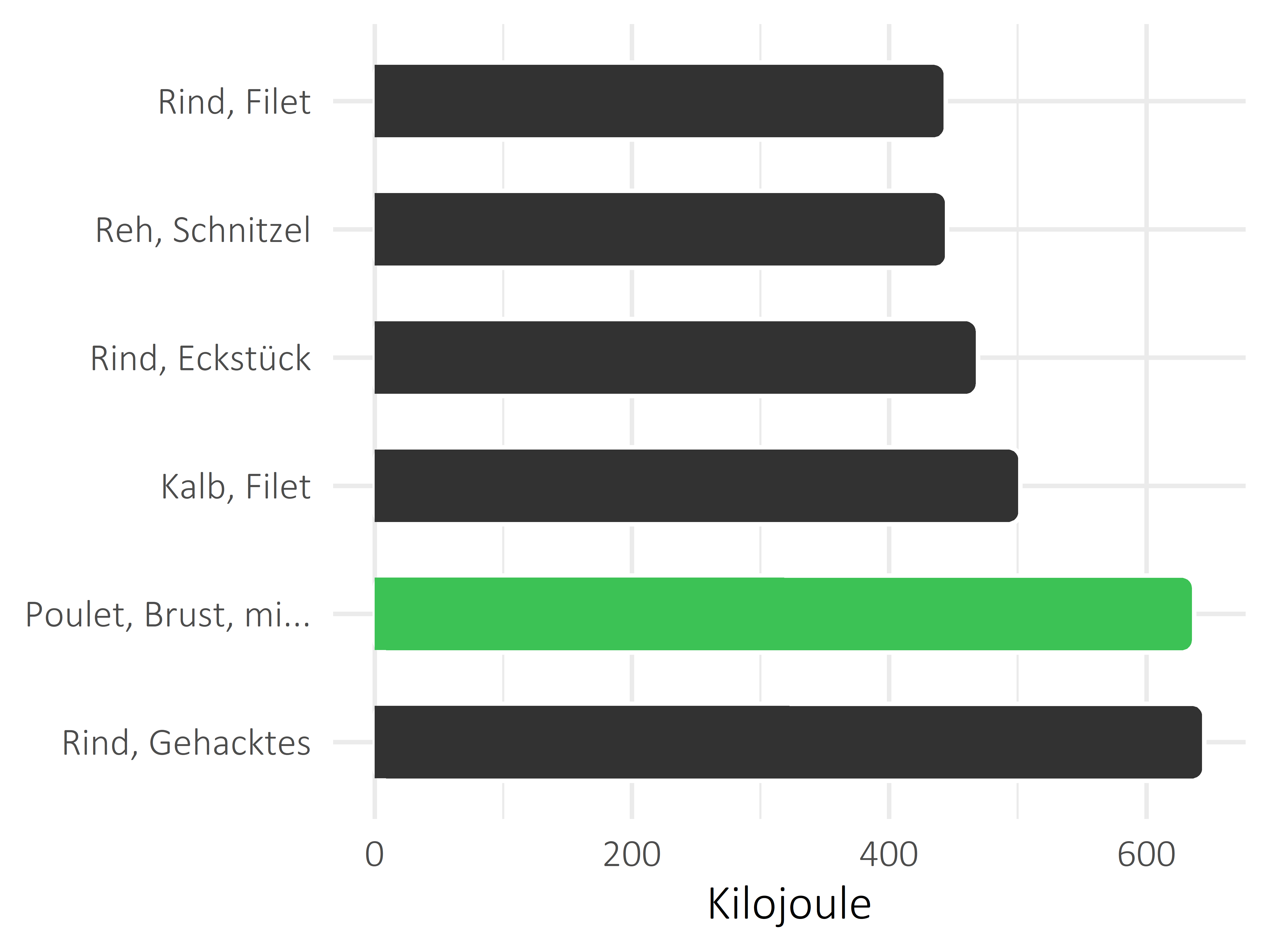 Fleischwaren und Innereien Kilojoule