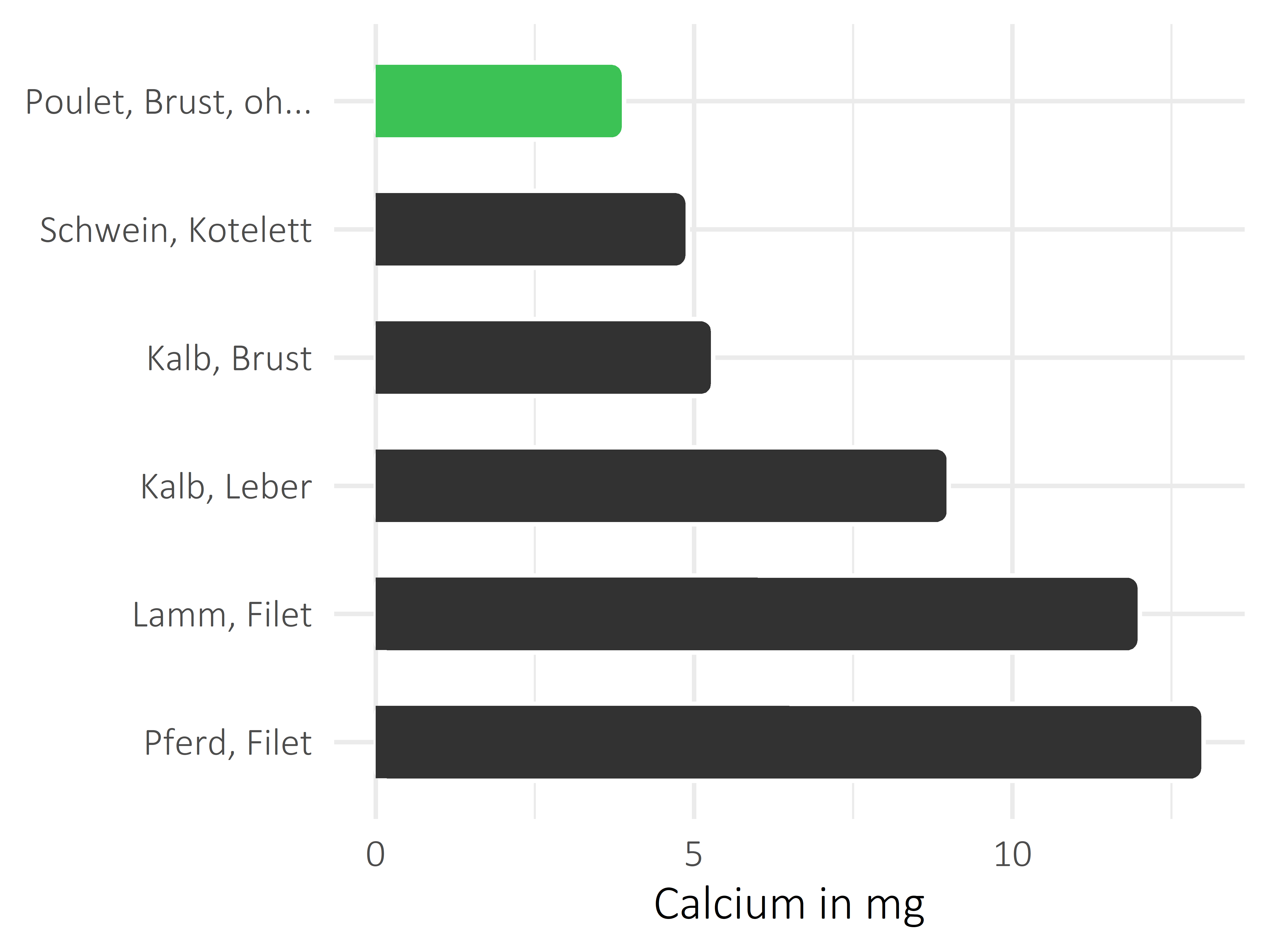 Fleischwaren und Innereien Calcium