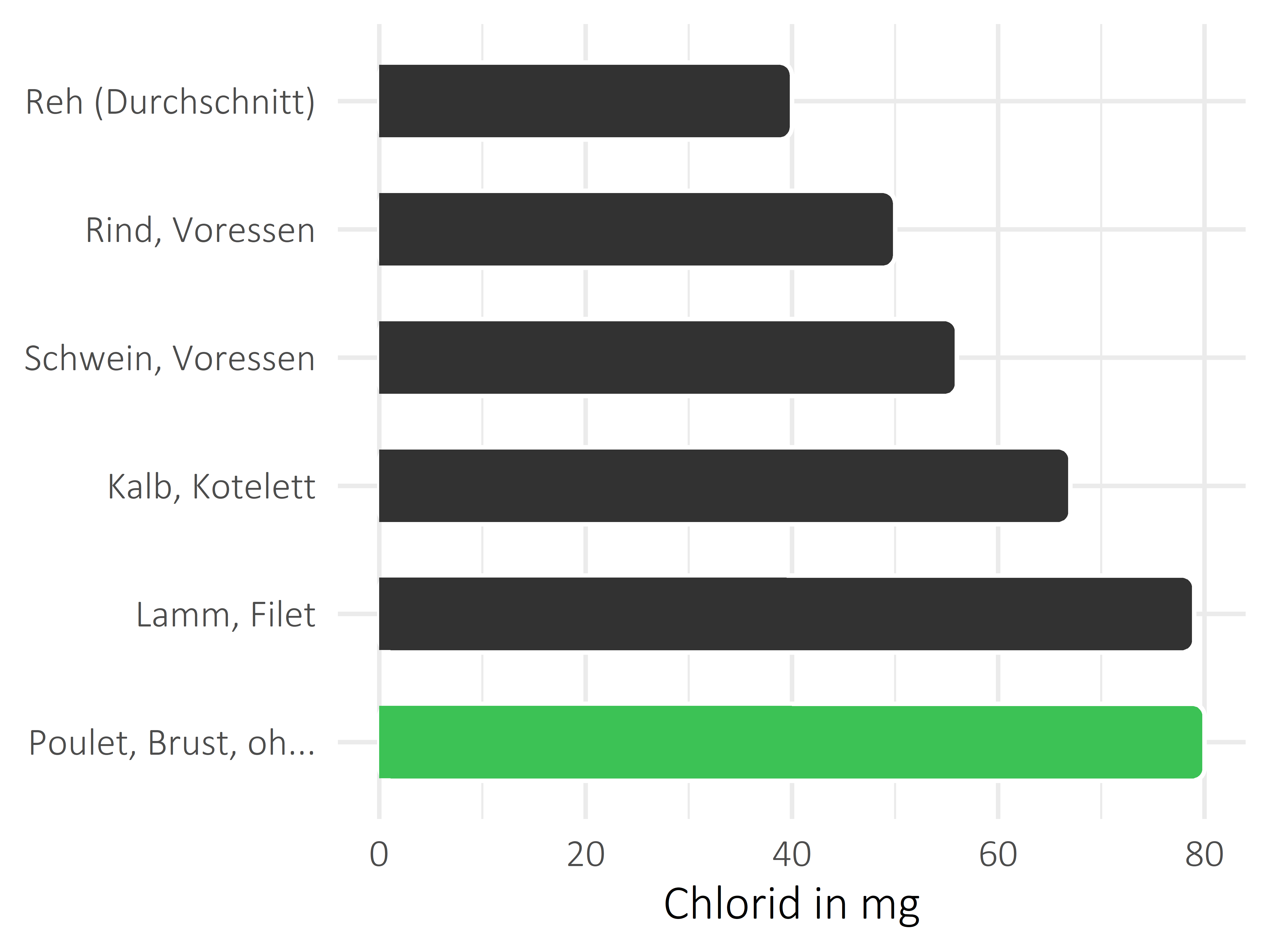 Fleischwaren und Innereien Chlorid