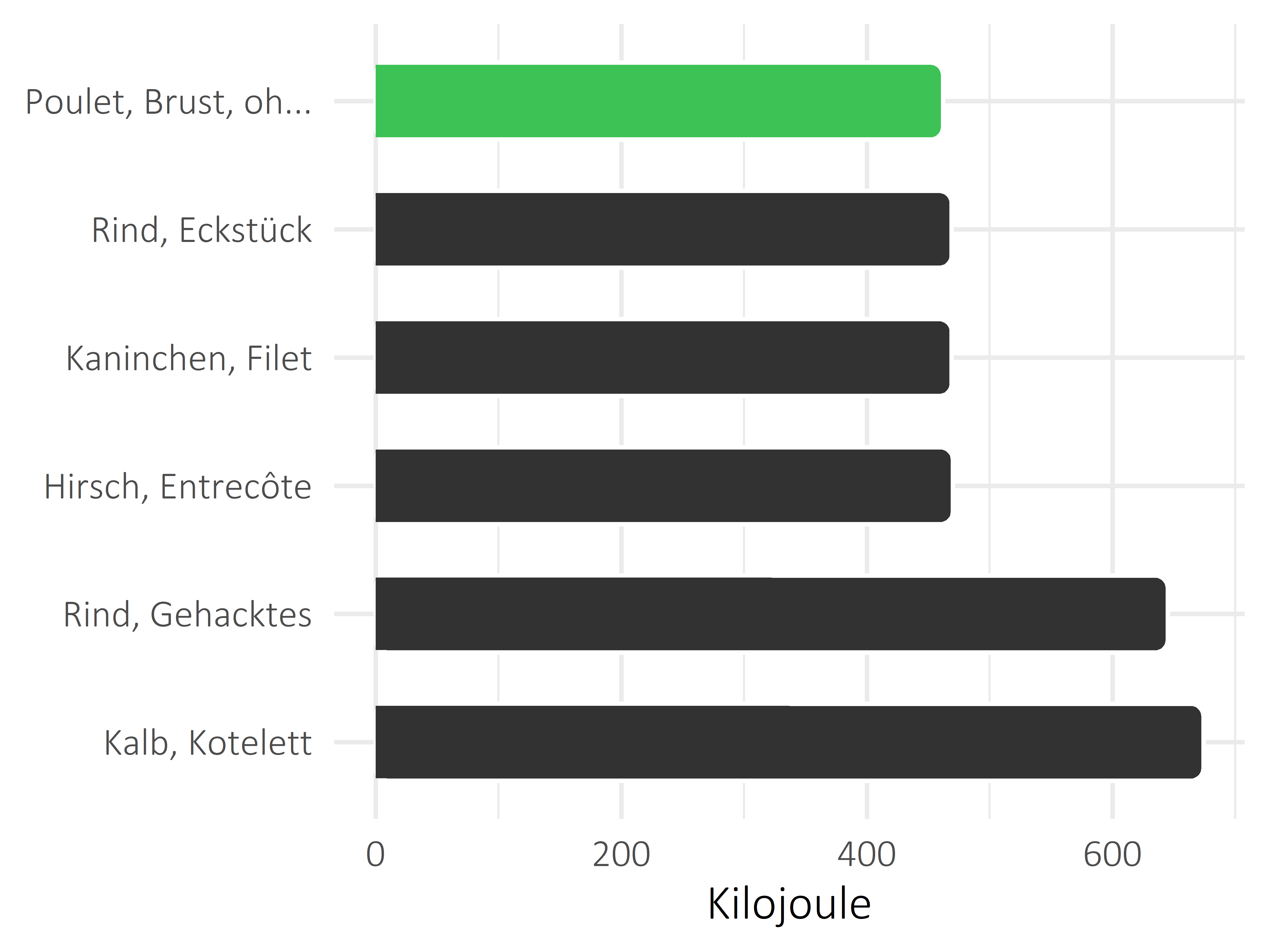 Fleischwaren und Innereien Kilojoule