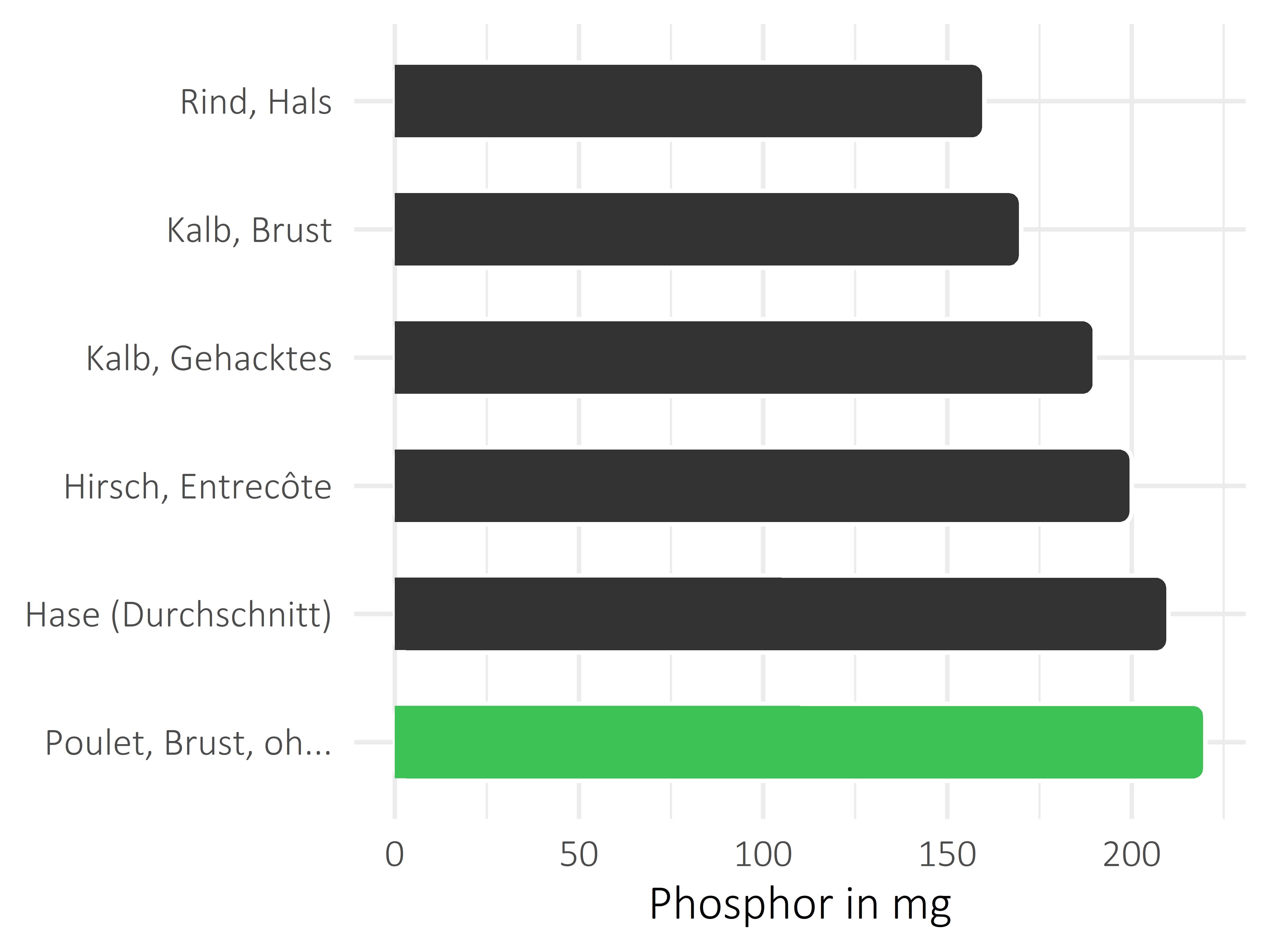 Fleischwaren und Innereien Phosphor