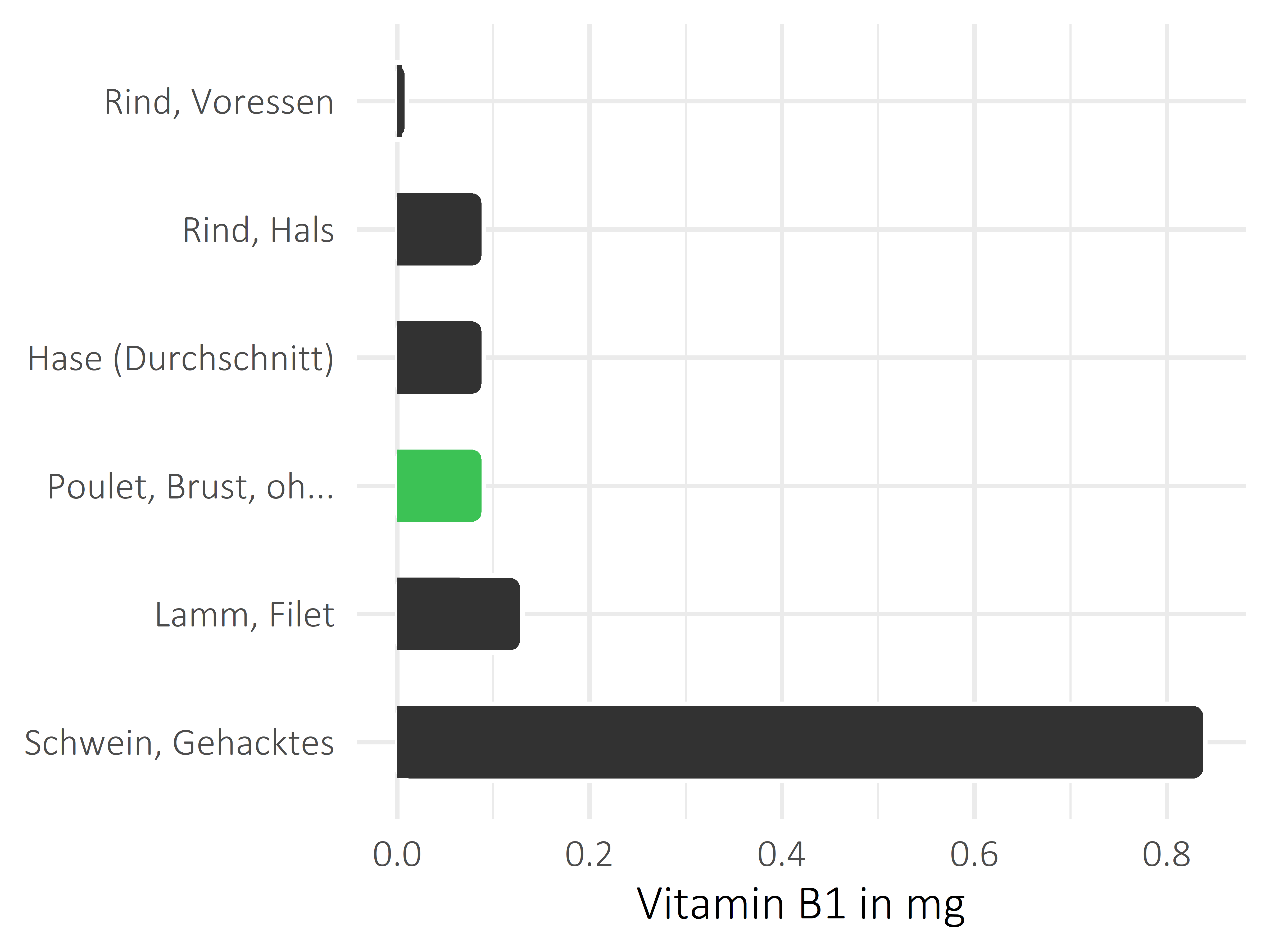 Fleischwaren und Innereien Thiamin