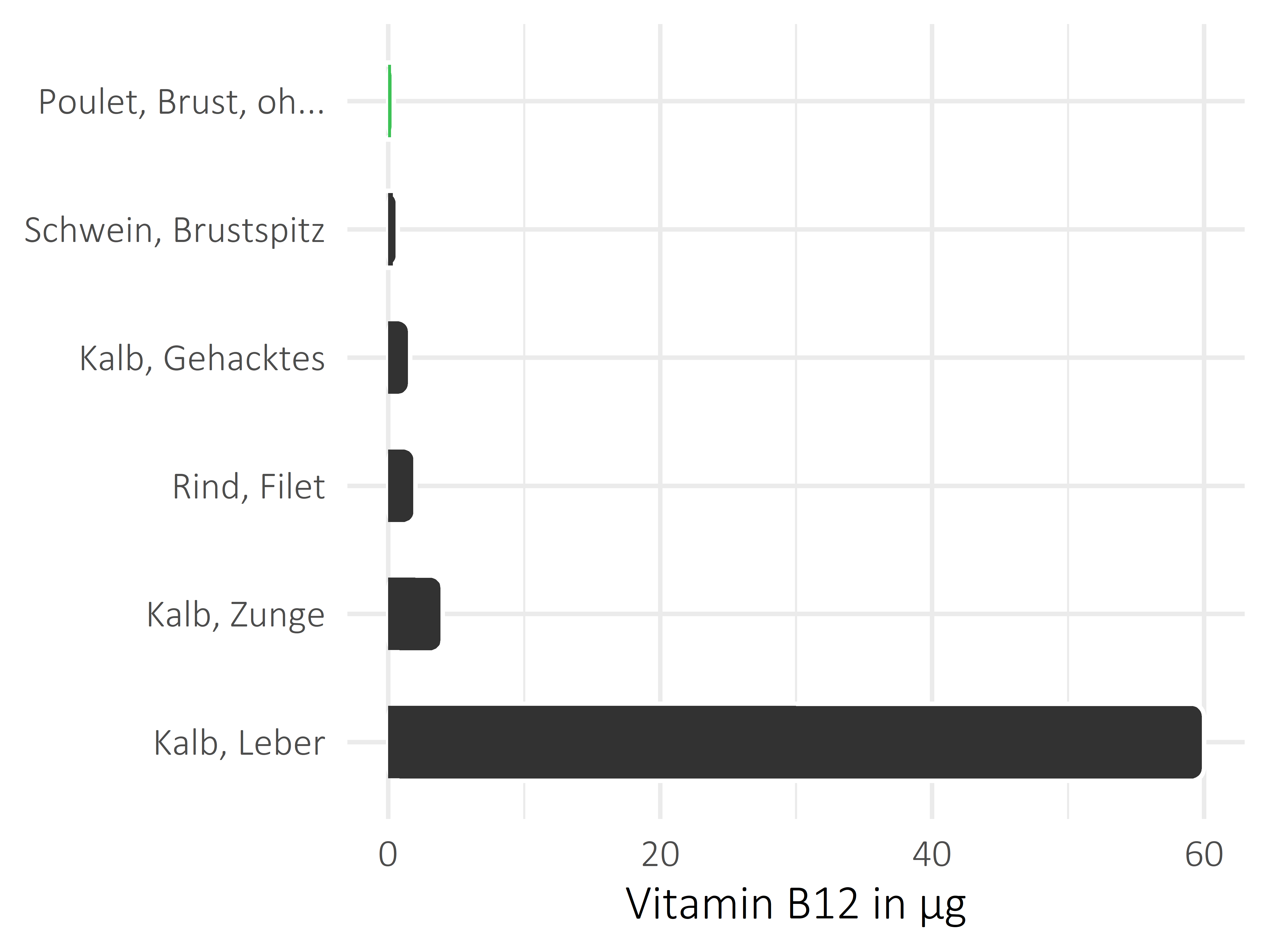 Fleischwaren und Innereien Vitamin B12