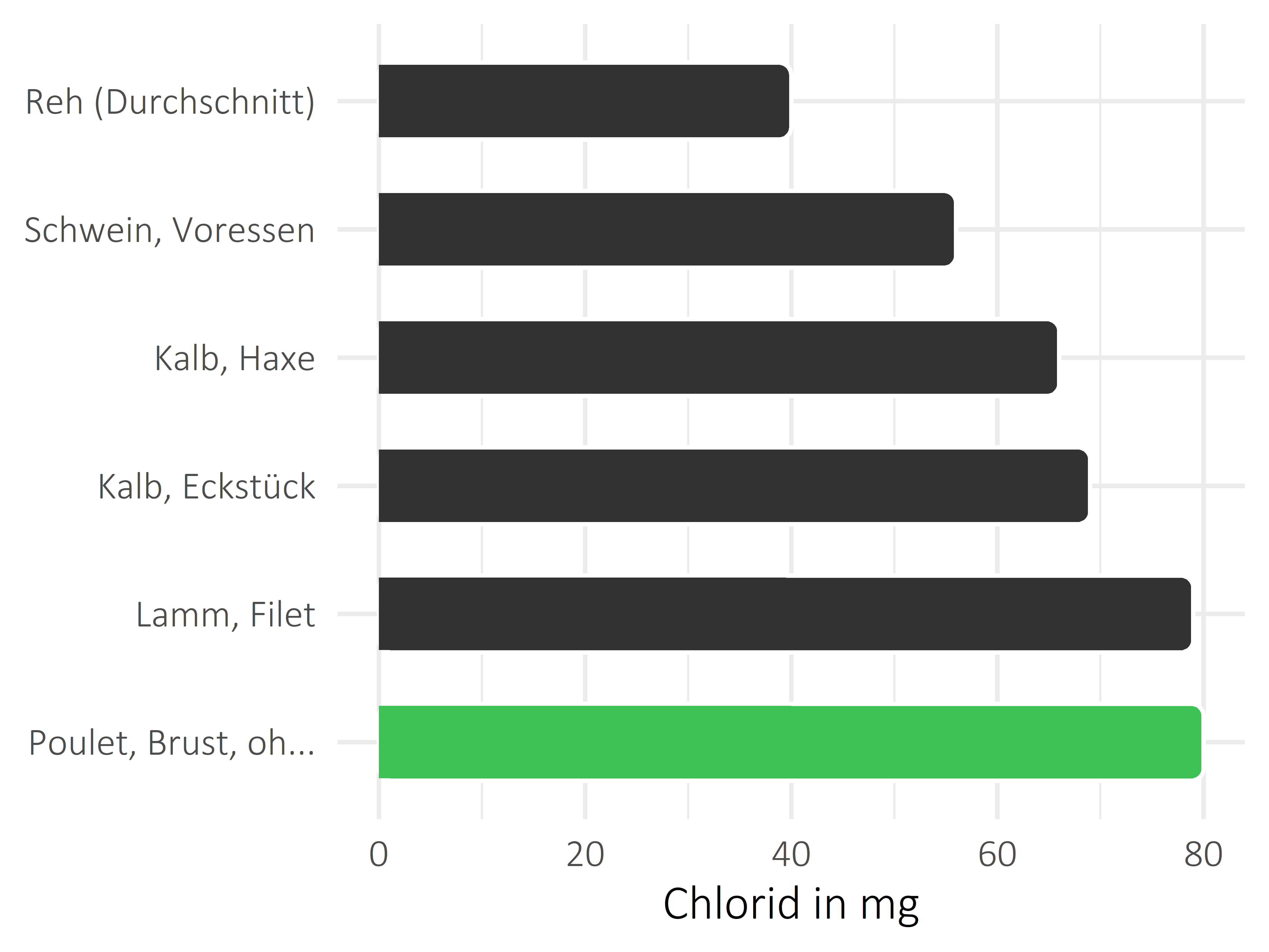 Fleischwaren und Innereien Chlorid