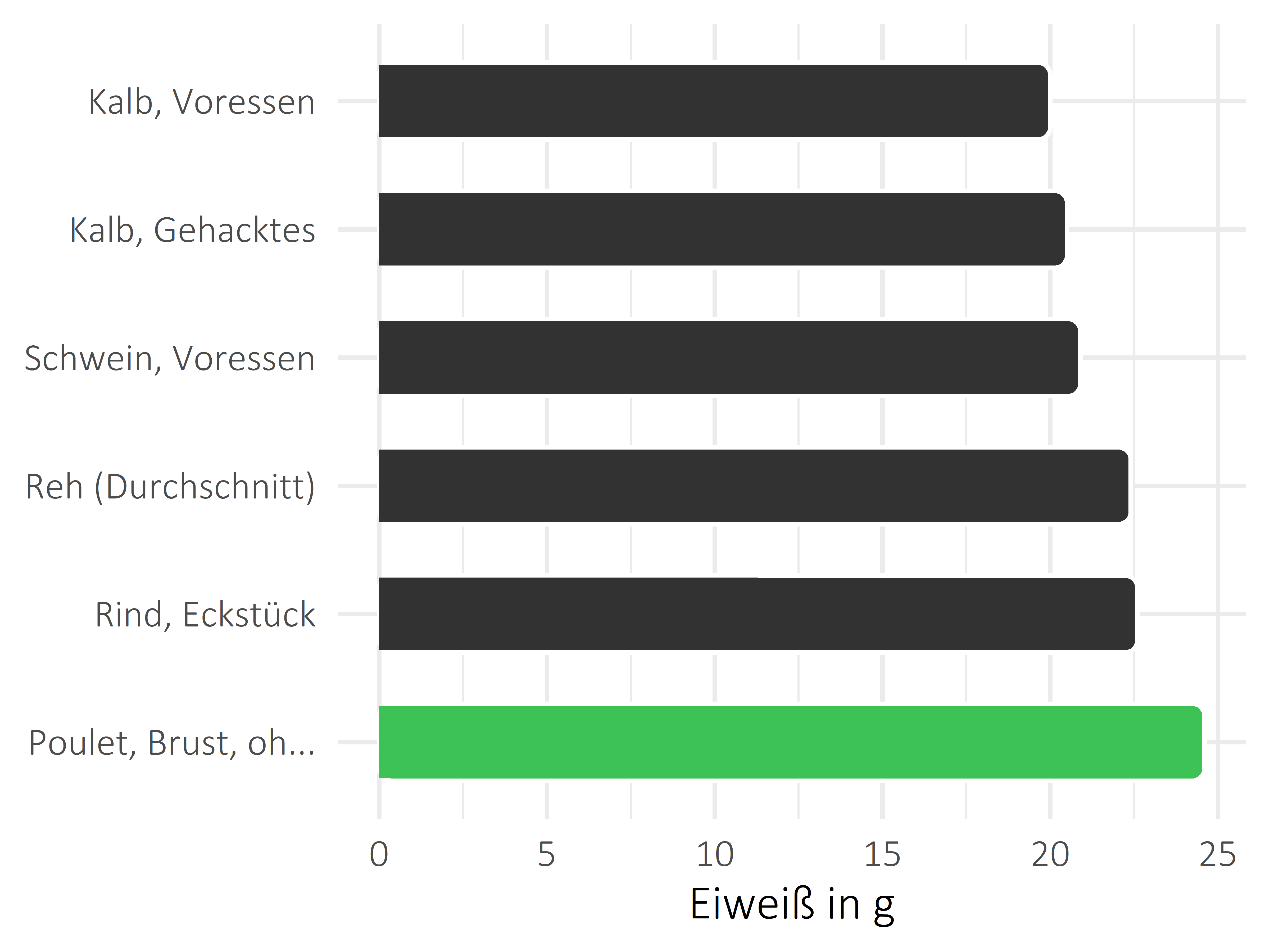 Fleischwaren und Innereien Eiweiß